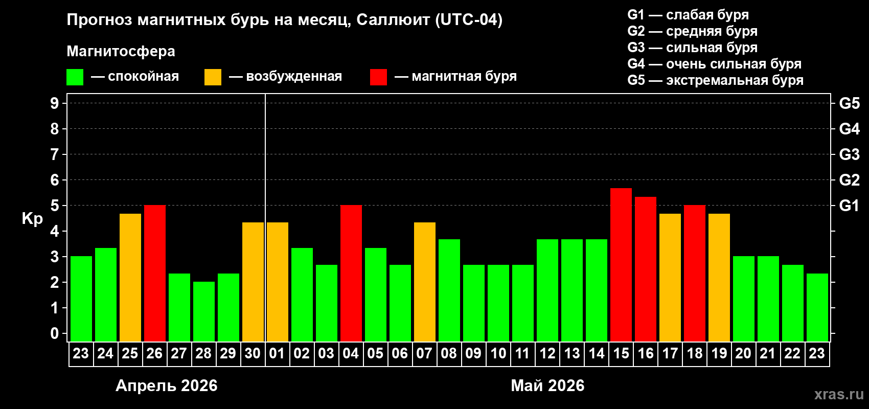 Прогноз максимального суточного геомагнитного индекса&nbsp;Kp на <b>1 месяц</b> (31 день) <b>с 23 апреля по 23 мая 2026 г</b>