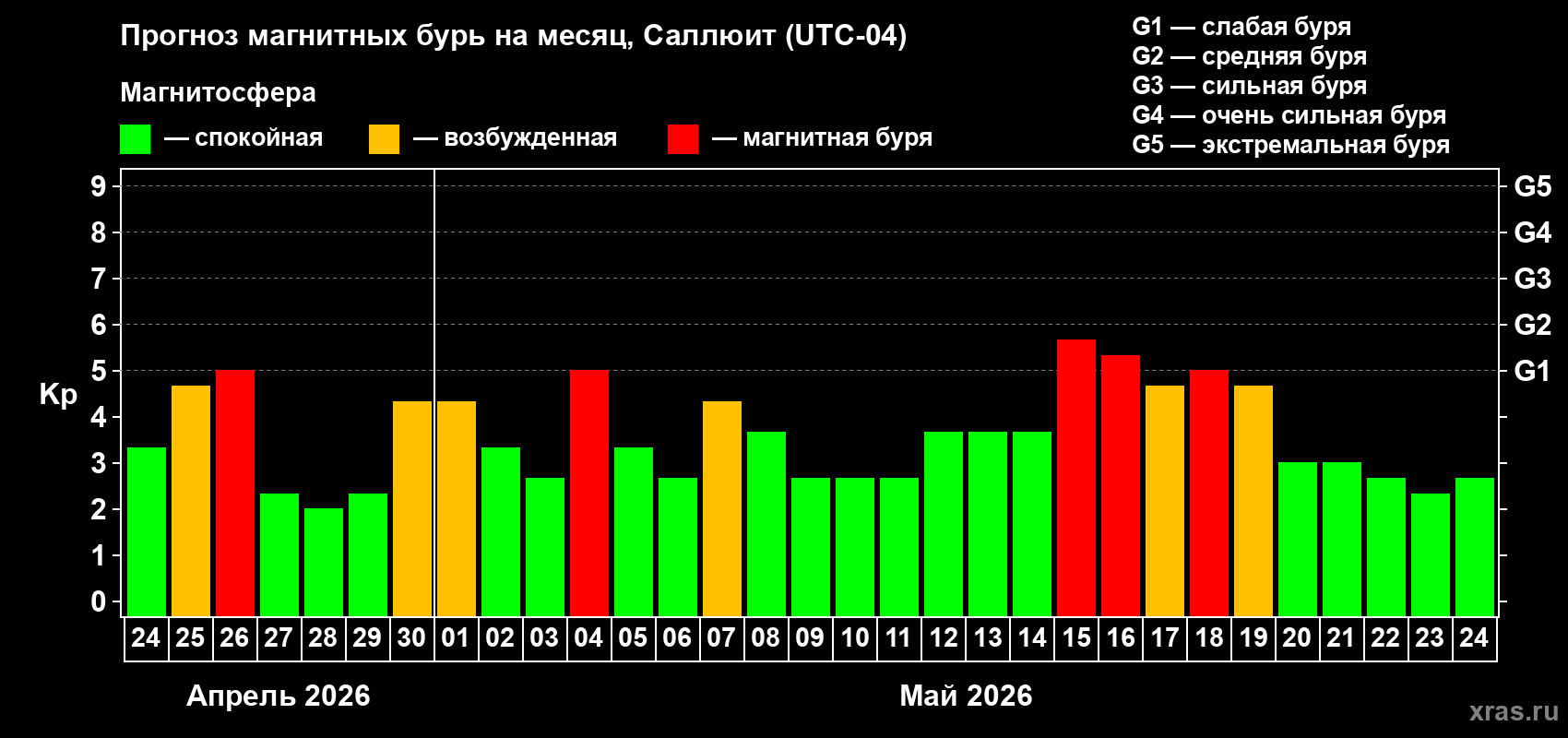 Прогноз максимального суточного геомагнитного индекса&nbsp;Kp на <b>1 месяц</b> (31 день) <b>с 24 апреля по 24 мая 2026 г</b>