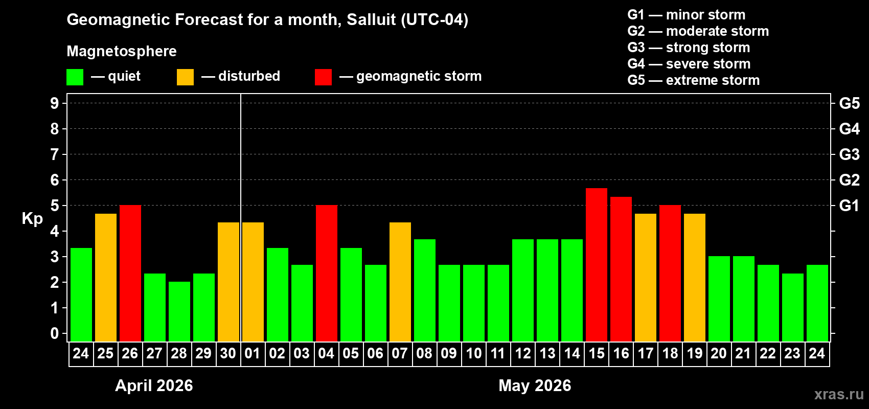 Forecast of the daily maximal value of geomagnetic index&nbsp;Kp for <b>1 month</b> (31 days) <b>from Apr 24, 2026 to May 24, 2026</b>