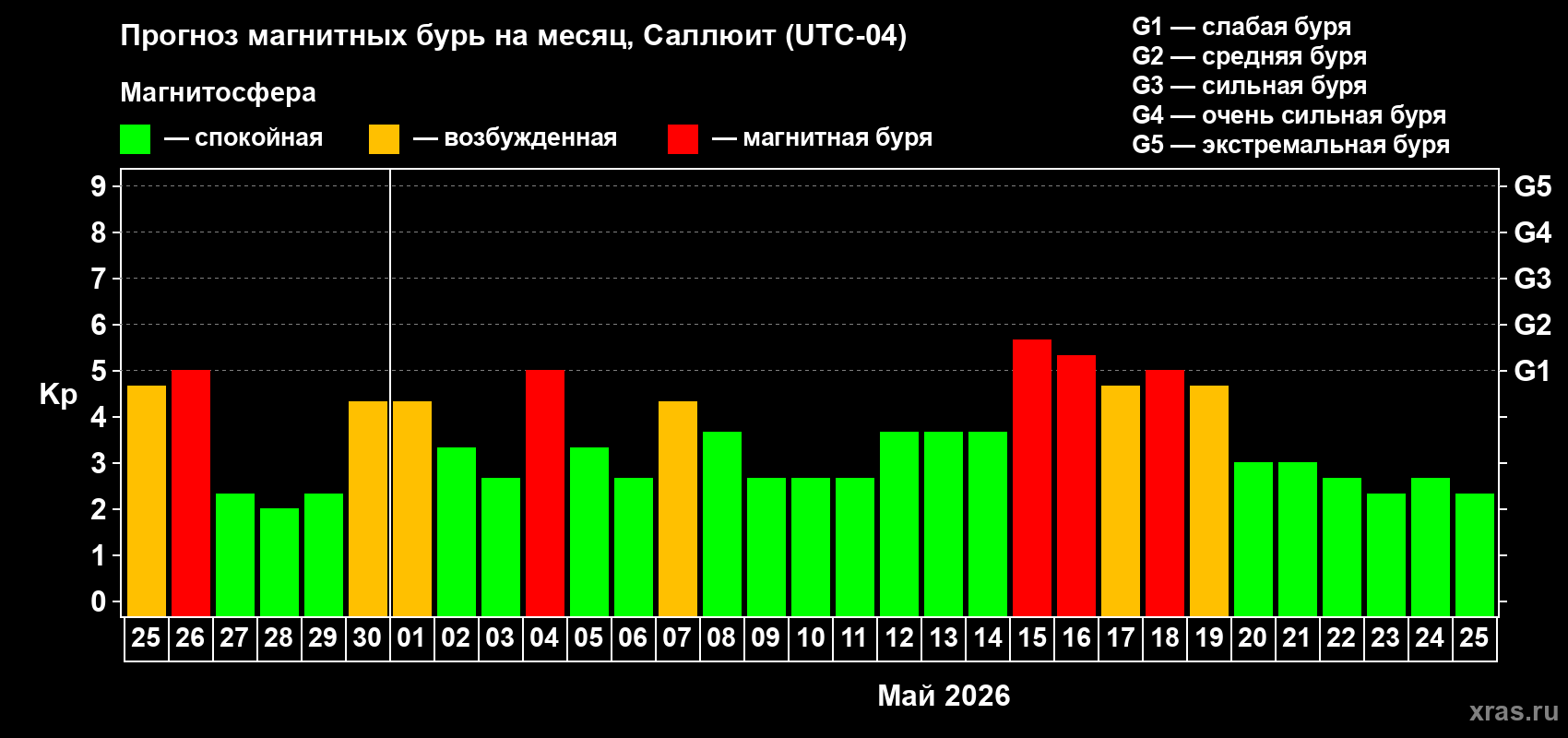 Прогноз максимального суточного геомагнитного индекса&nbsp;Kp на <b>1 месяц</b> (31 день) <b>с 25 апреля по 25 мая 2026 г</b>
