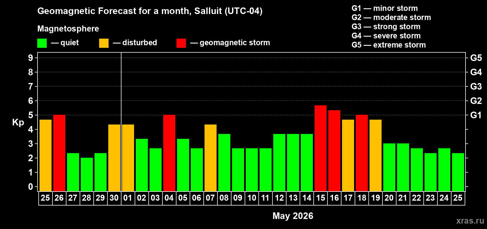 Forecast of the daily maximal value of geomagnetic index&nbsp;Kp for <b>1 month</b> (31 days) <b>from Apr 25, 2026 to May 25, 2026</b>