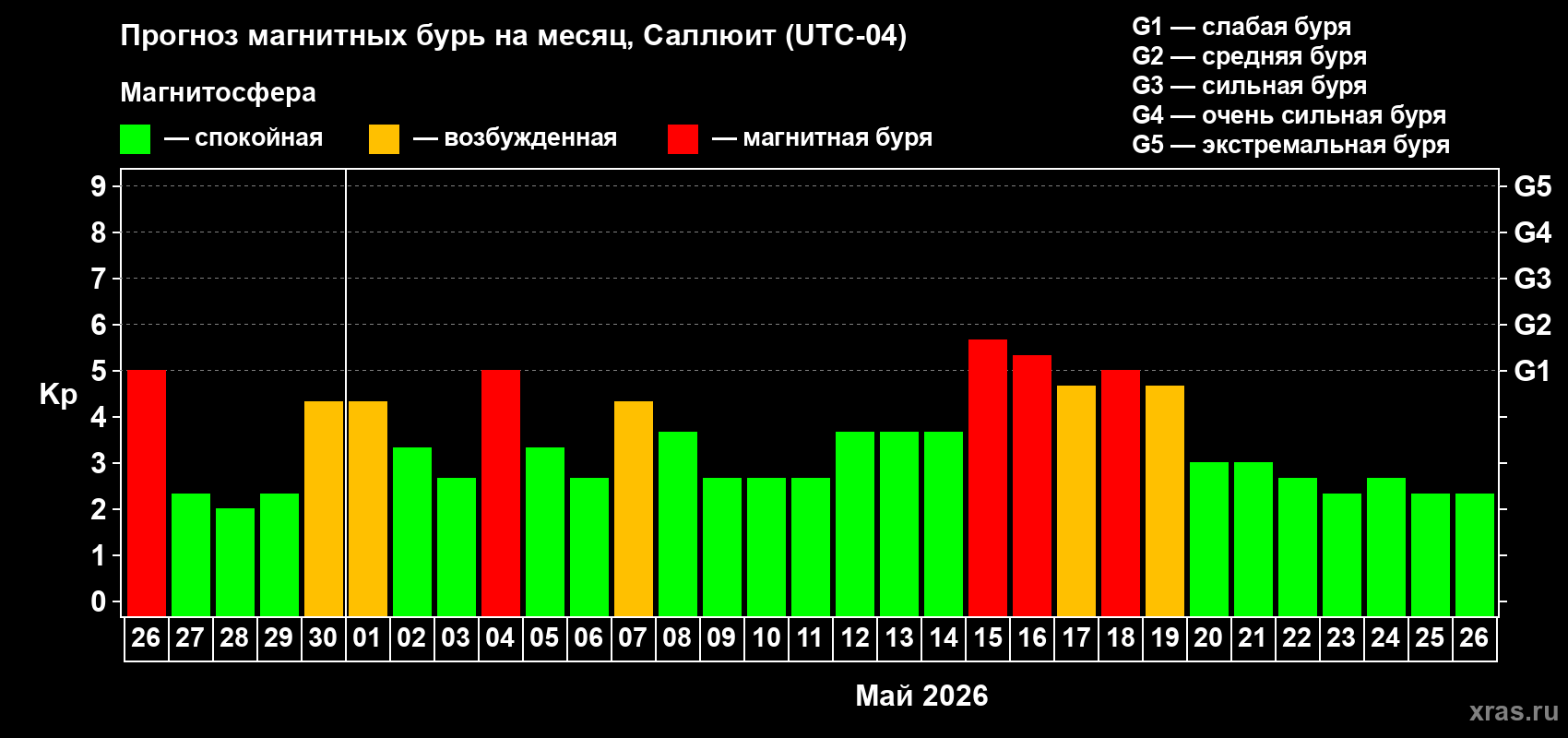 Прогноз максимального суточного геомагнитного индекса&nbsp;Kp на <b>1 месяц</b> (31 день) <b>с 26 апреля по 26 мая 2026 г</b>