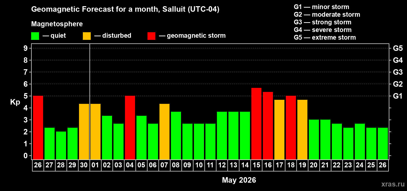 Forecast of the daily maximal value of geomagnetic index&nbsp;Kp for <b>1 month</b> (31 days) <b>from Apr 26, 2026 to May 26, 2026</b>