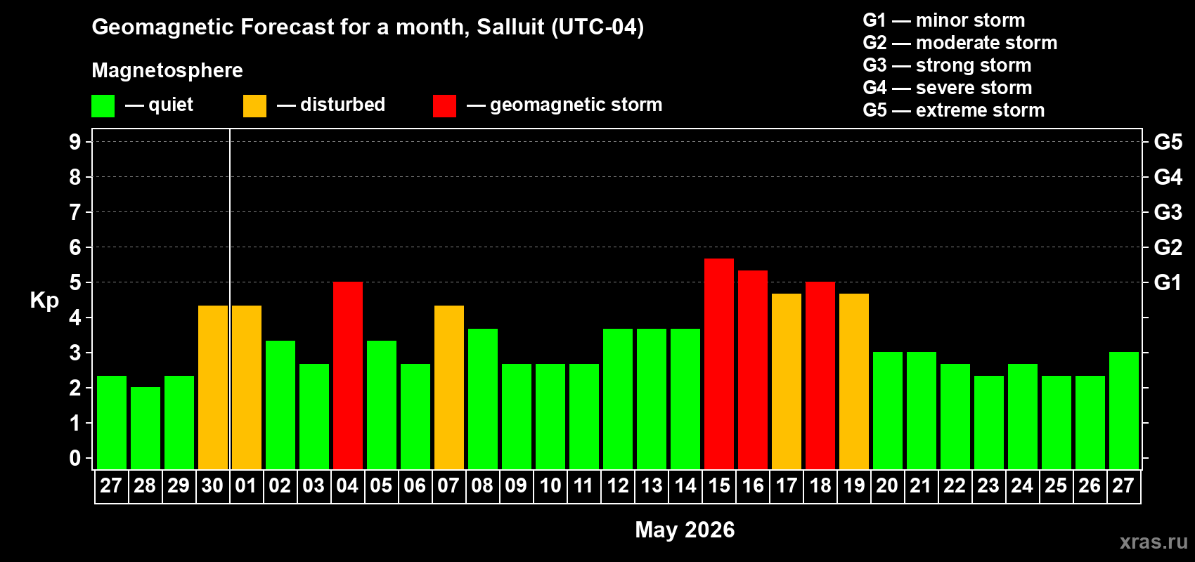 Forecast of the daily maximal value of geomagnetic index&nbsp;Kp for <b>1 month</b> (31 days) <b>from Apr 27, 2026 to May 27, 2026</b>