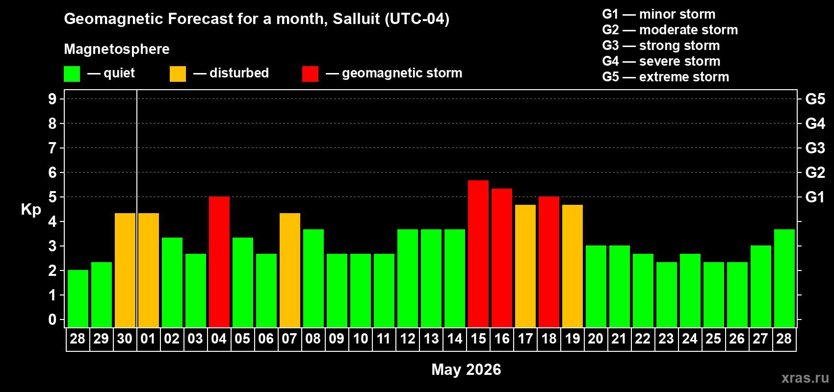 Forecast of the daily maximal value of geomagnetic index&nbsp;Kp for <b>1 month</b> (31 days) <b>from Apr 28, 2026 to May 28, 2026</b>