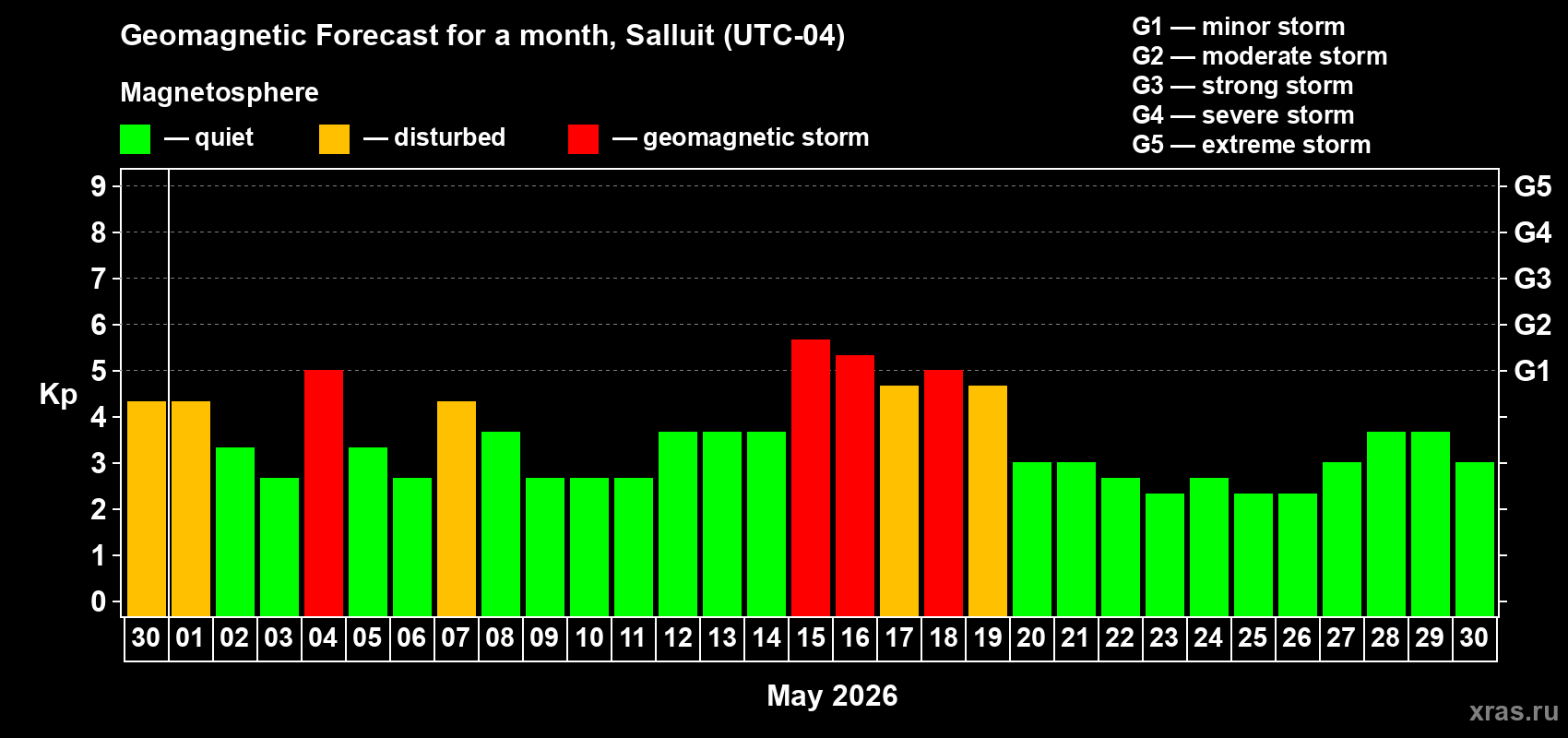 Forecast of the daily maximal value of geomagnetic index&nbsp;Kp for <b>1 month</b> (31 days) <b>from Apr 30, 2026 to May 30, 2026</b>