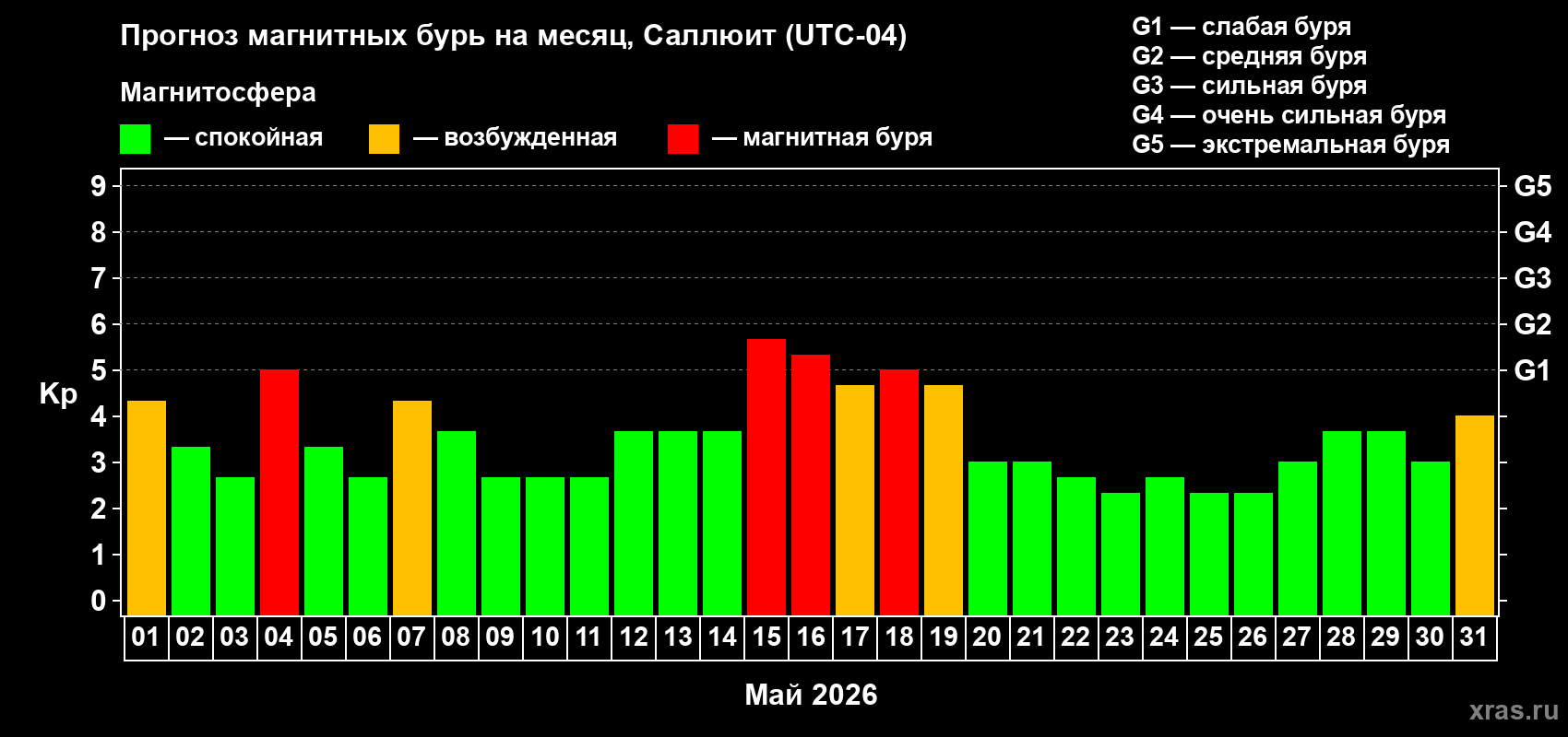Прогноз максимального суточного геомагнитного индекса Kp на <b>1 месяц</b> (31 день) <b>с 01 мая по 31 мая 2026 г</b>