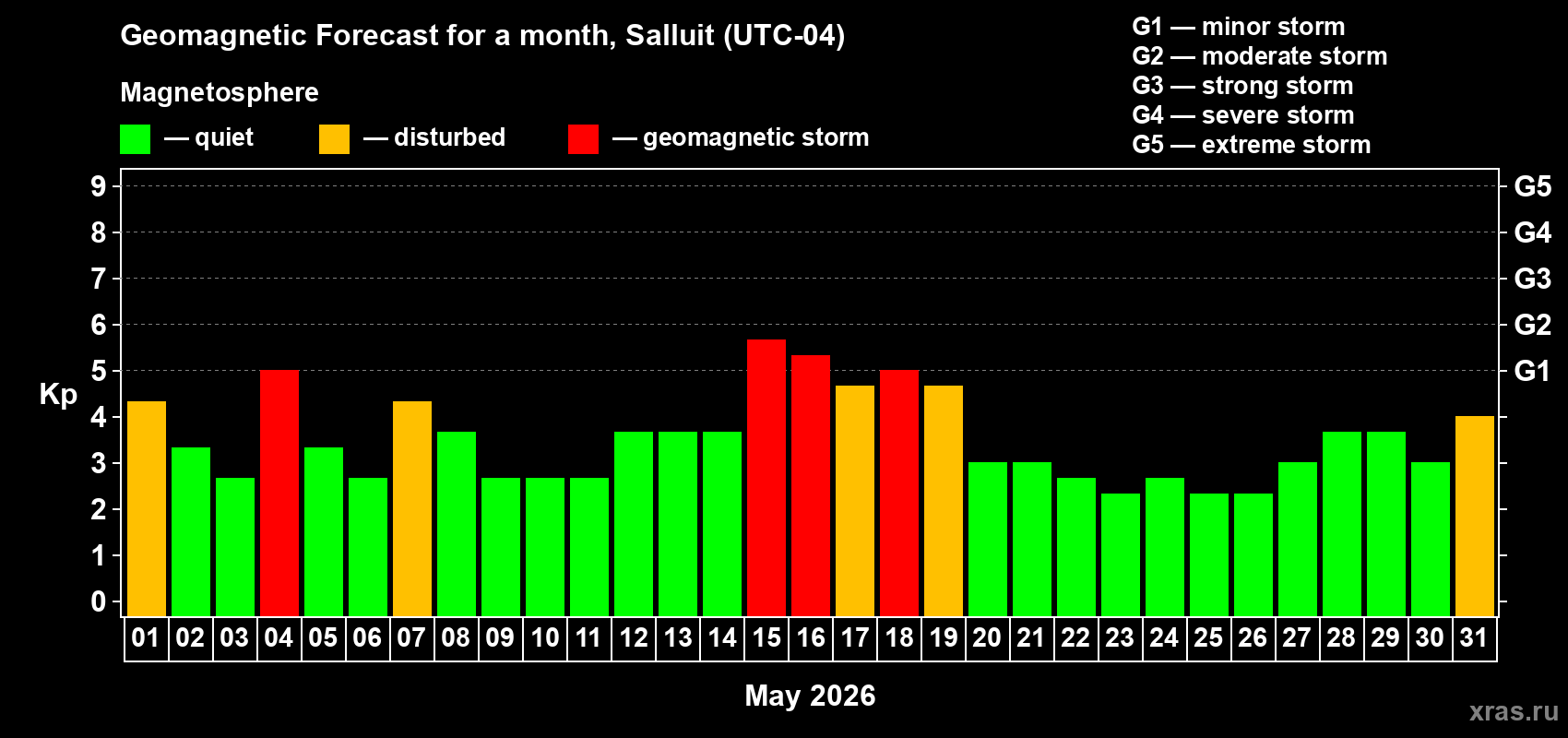 Forecast of the daily maximal value of geomagnetic index&nbsp;Kp for <b>1 month</b> (31 days) <b>from May 01, 2026 to May 31, 2026</b>