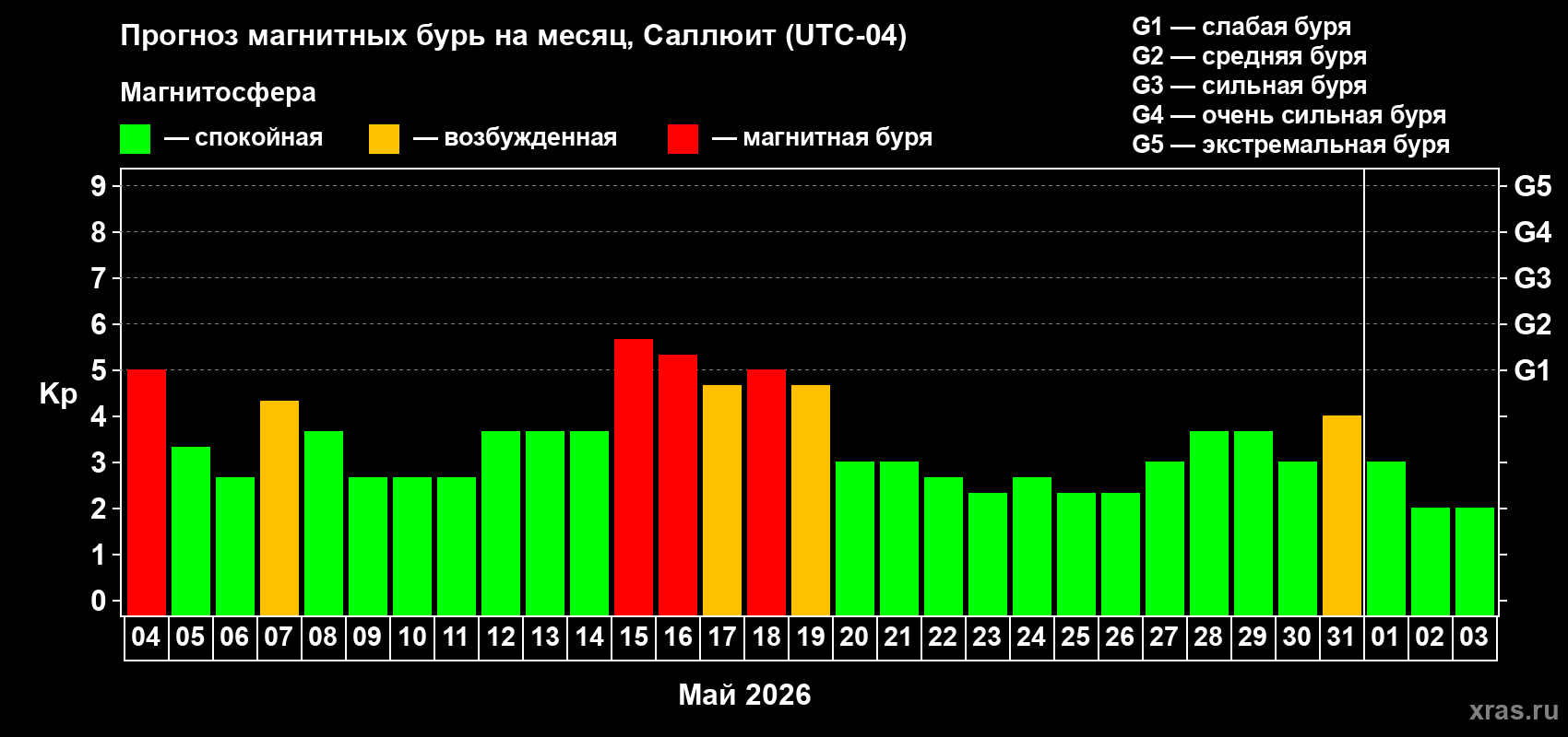 Прогноз максимального суточного геомагнитного индекса&nbsp;Kp на <b>1 месяц</b> (31 день) <b>с 04 мая по 03 июня 2026 г</b>