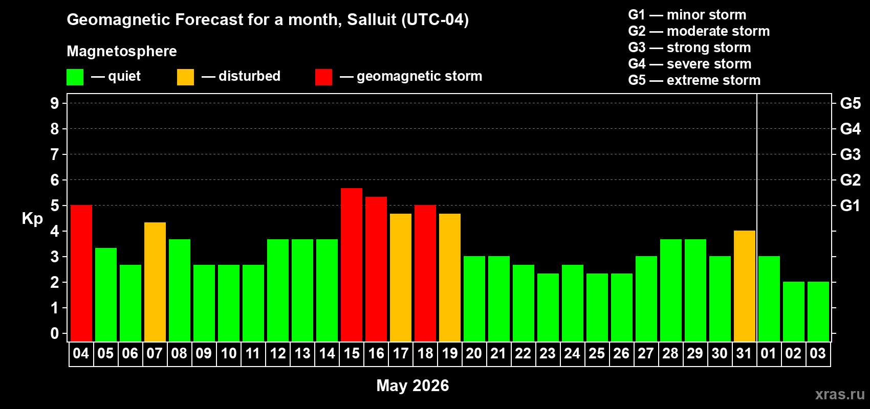 Forecast of the daily maximal value of geomagnetic index&nbsp;Kp for <b>1 month</b> (31 days) <b>from May 04, 2026 to Jun 03, 2026</b>