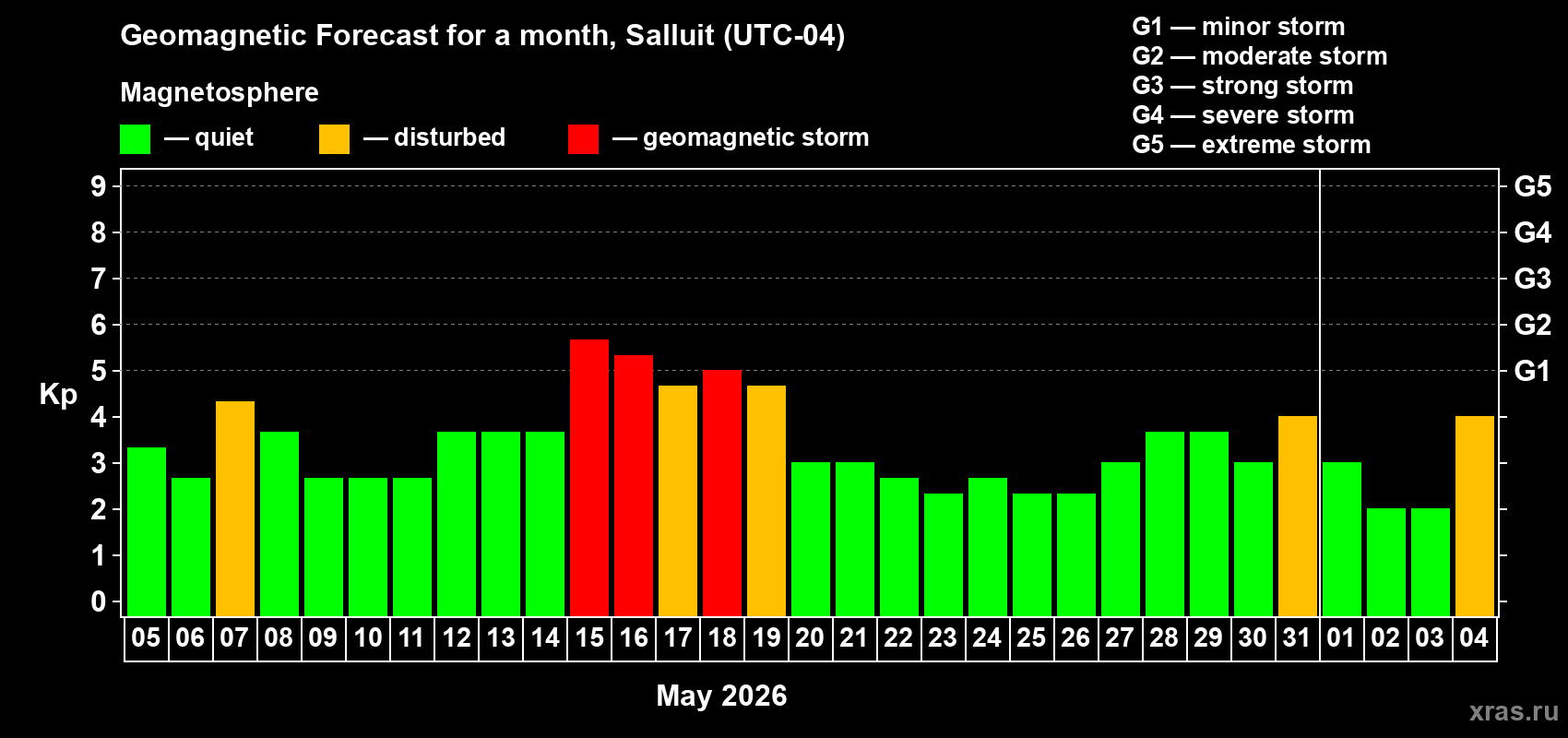 Forecast of the daily maximal value of geomagnetic index&nbsp;Kp for <b>1 month</b> (31 days) <b>from May 05, 2026 to Jun 04, 2026</b>