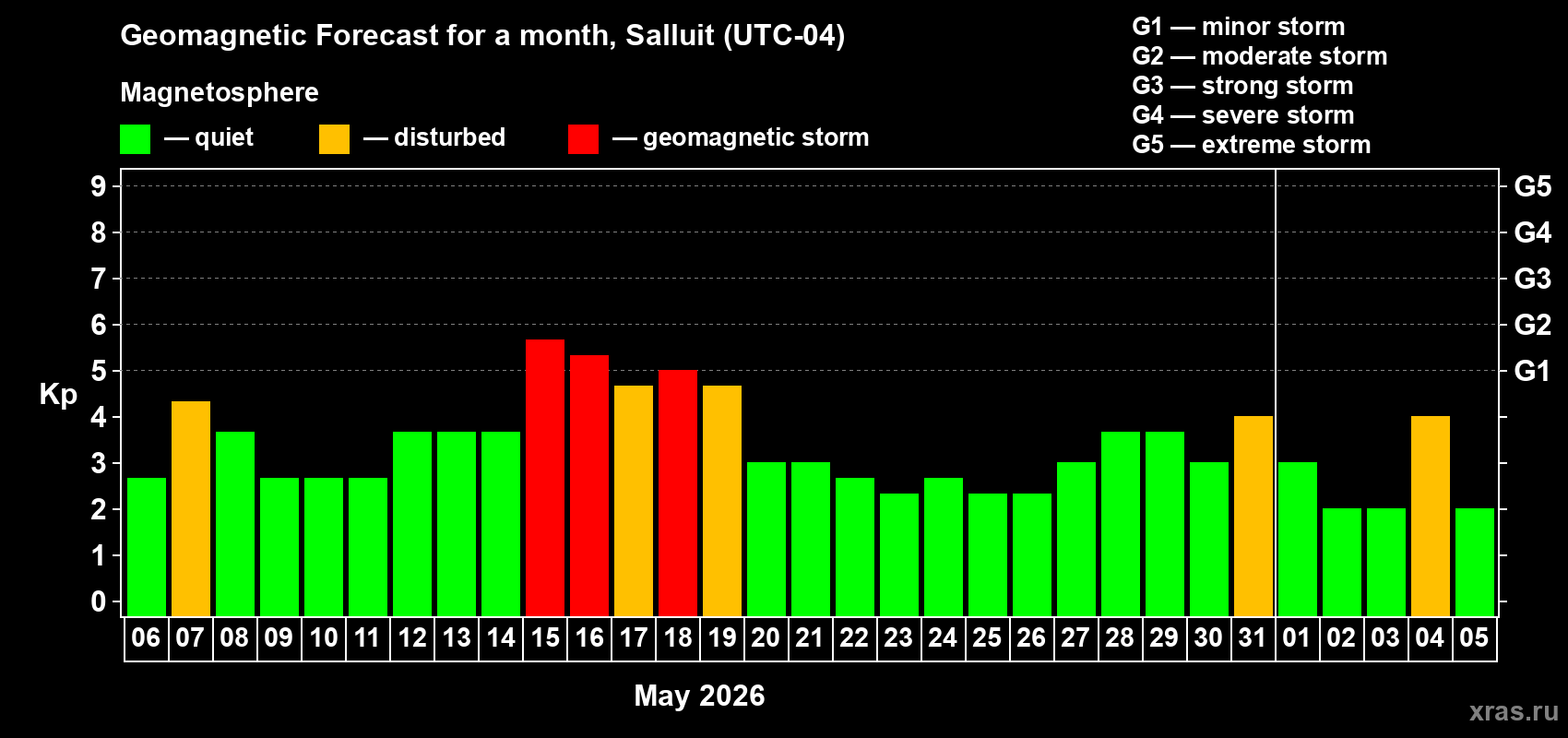 Forecast of the daily maximal value of geomagnetic index&nbsp;Kp for <b>1 month</b> (31 days) <b>from May 06, 2026 to Jun 05, 2026</b>