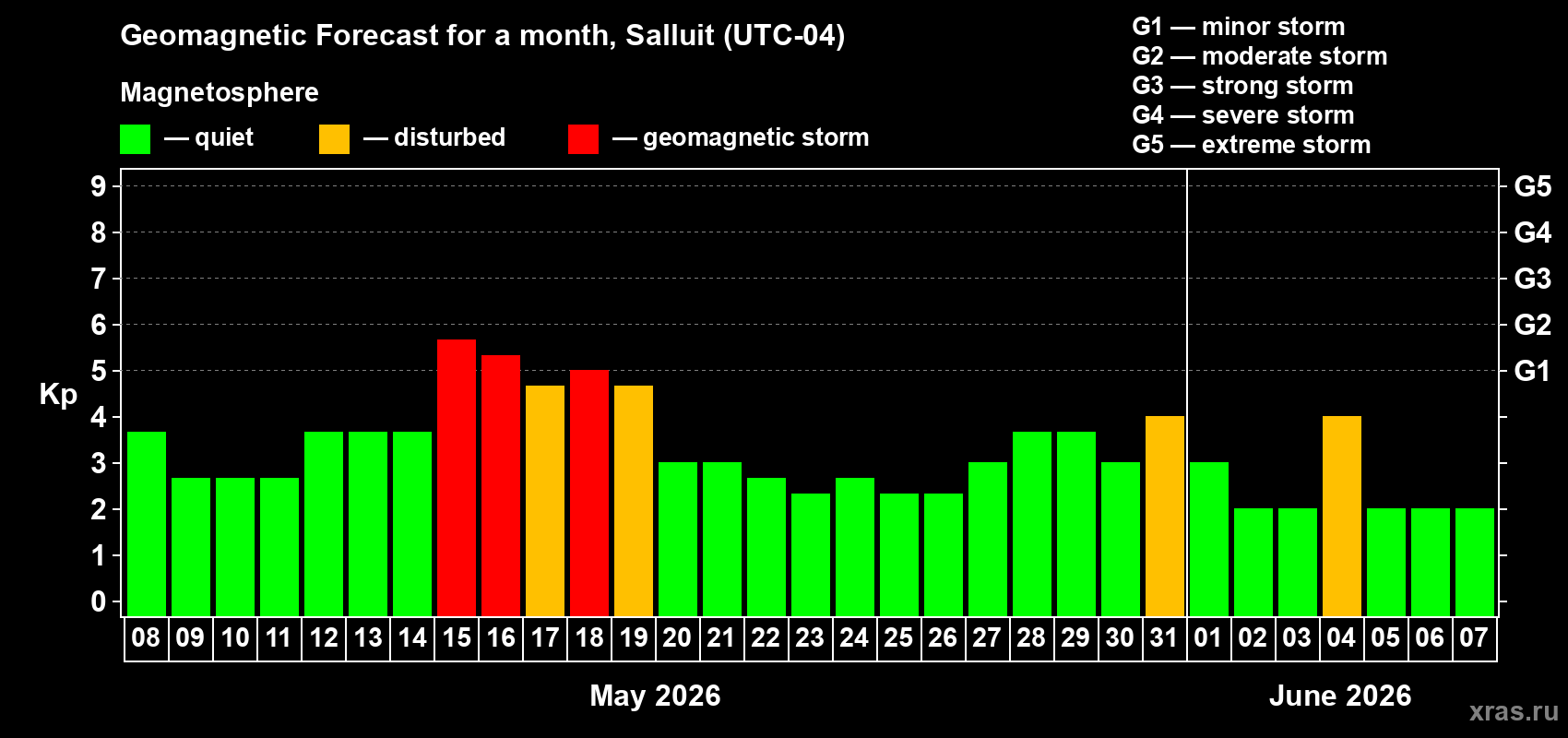Forecast of the daily maximal value of geomagnetic index&nbsp;Kp for <b>1 month</b> (31 days) <b>from May 08, 2026 to Jun 07, 2026</b>