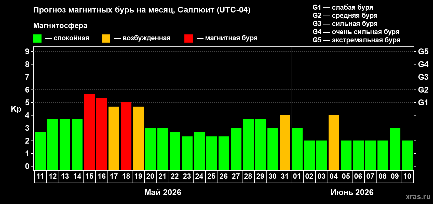 Прогноз максимального суточного геомагнитного индекса Kp на <b>1 месяц</b> (31 день) <b>с 11 мая по 10 июня 2026 г</b>