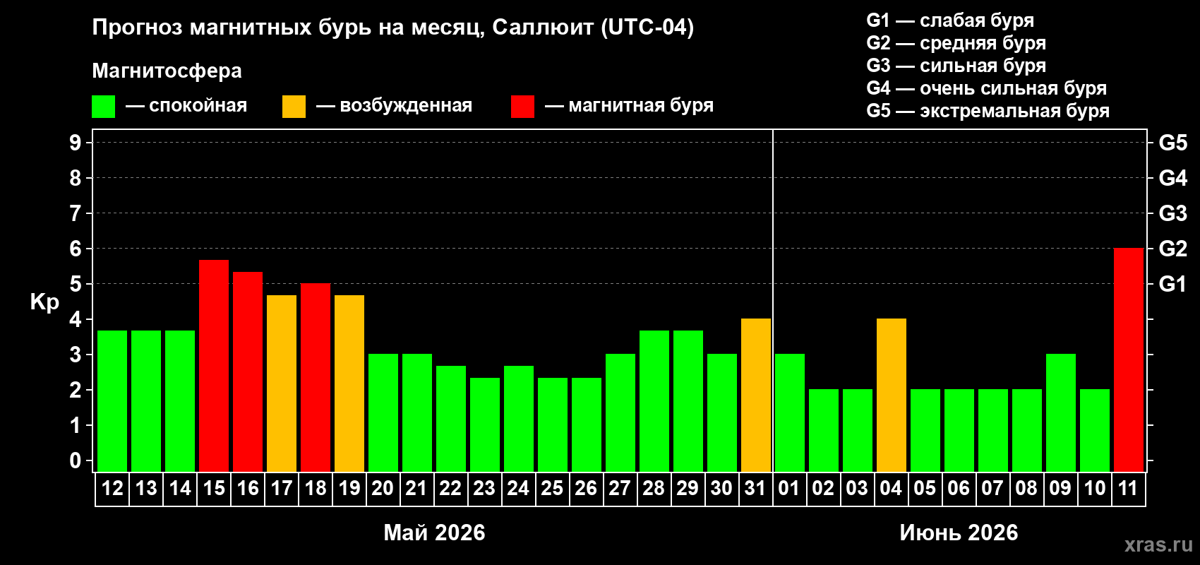 Прогноз максимального суточного геомагнитного индекса Kp на <b>1 месяц</b> (31 день) <b>с 12 мая по 11 июня 2026 г</b>