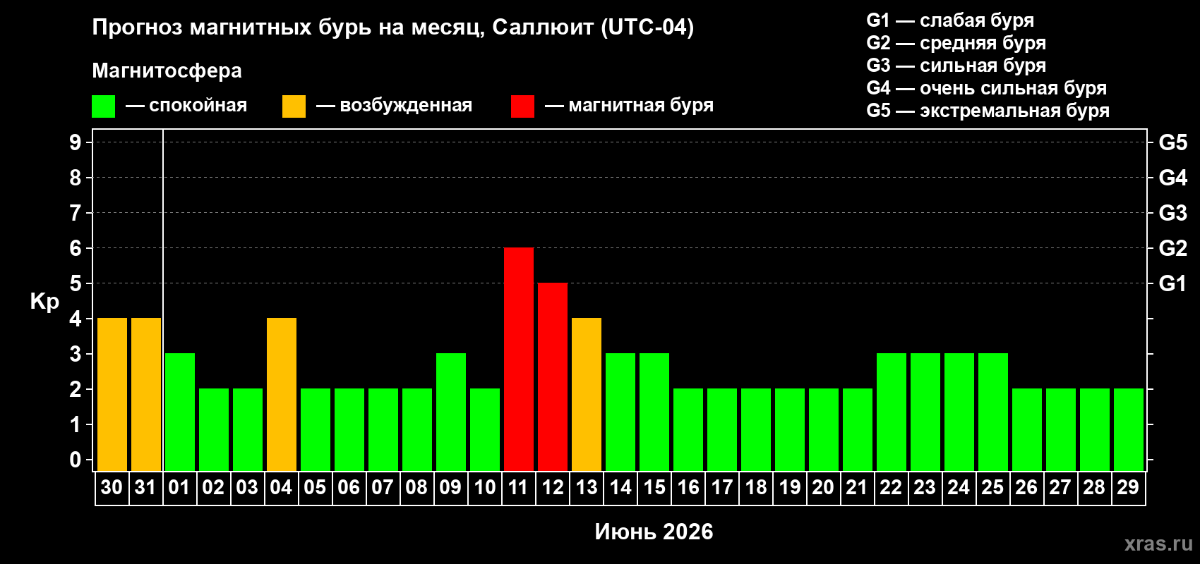 Прогноз максимального суточного геомагнитного индекса Kp на <b>1 месяц</b> (31 день) <b>с 30 мая по 29 июня 2026 г</b>