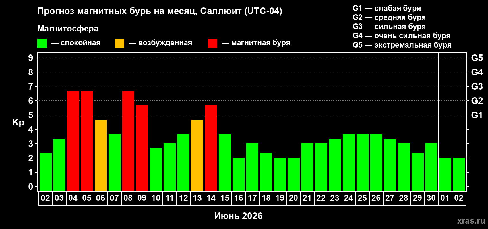 Прогноз максимального суточного геомагнитного индекса Kp на <b>1 месяц</b> (31 день) <b>с 02 июня по 02 июля 2026 г</b>