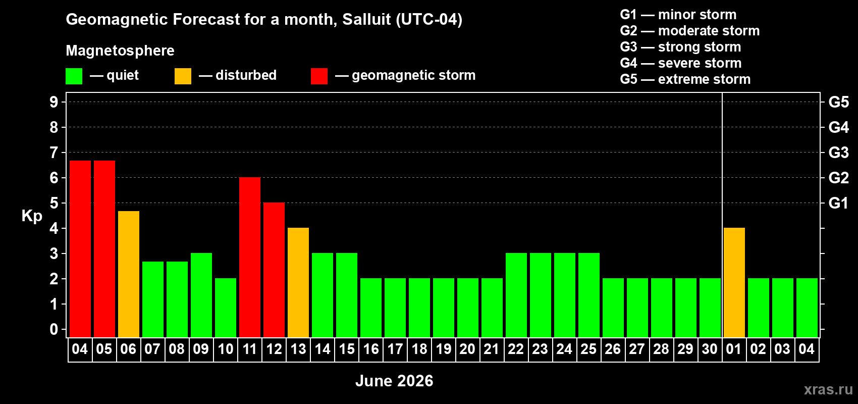 Forecast of the daily maximal value of geomagnetic index Kp for <b>1 month</b> (31 days) <b>from Jun 04, 2026 to Jul 04, 2026</b>