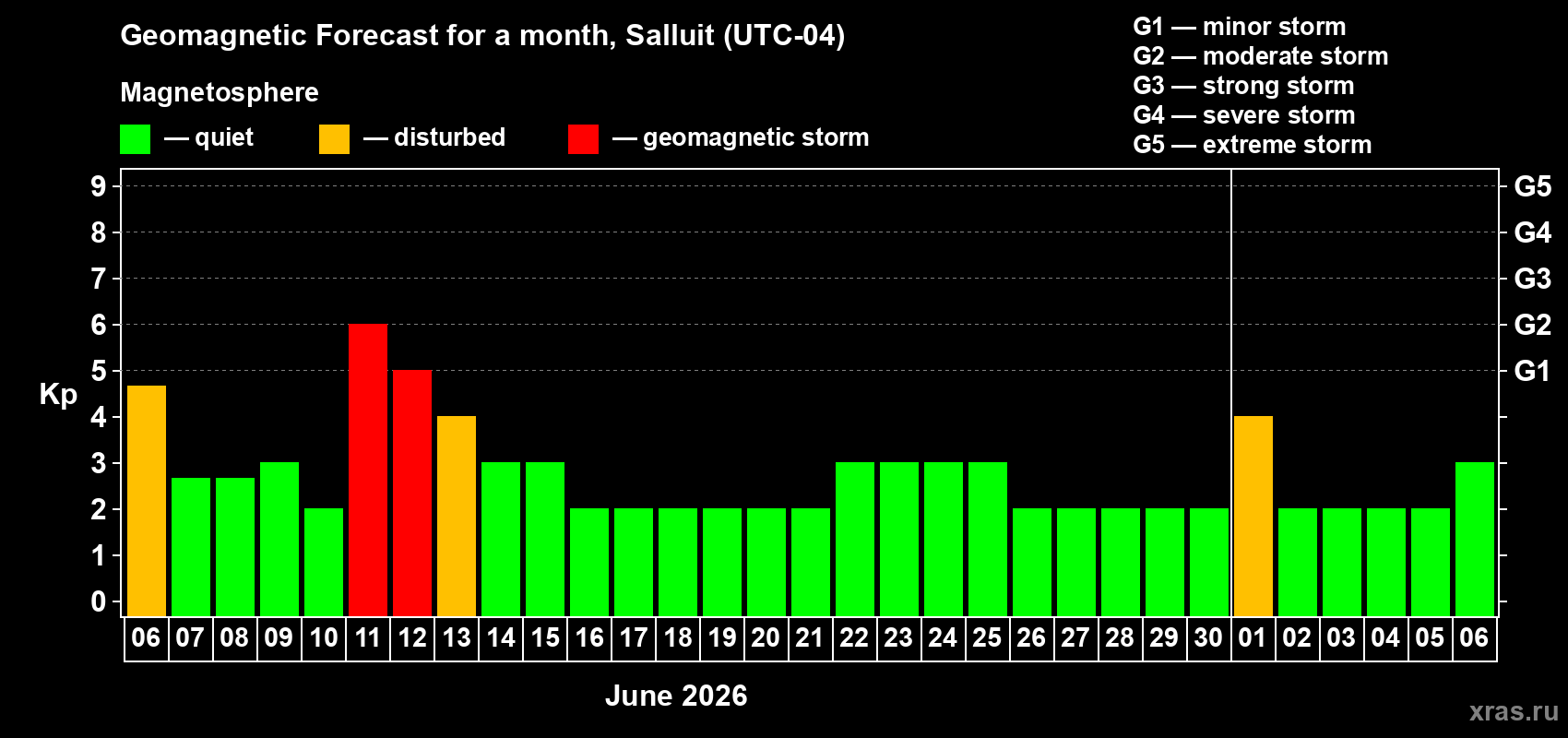 Forecast of the daily maximal value of geomagnetic index Kp for <b>1 month</b> (31 days) <b>from Jun 06, 2026 to Jul 06, 2026</b>