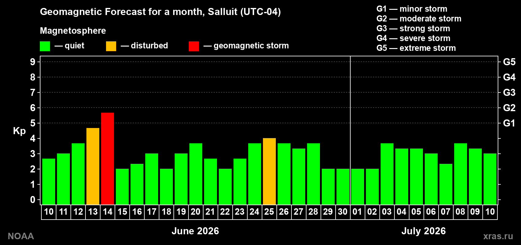 Forecast of the daily maximal value of geomagnetic index Kp for <b>1 month</b> (31 days) <b>from Jun 10, 2026 to Jul 10, 2026</b>