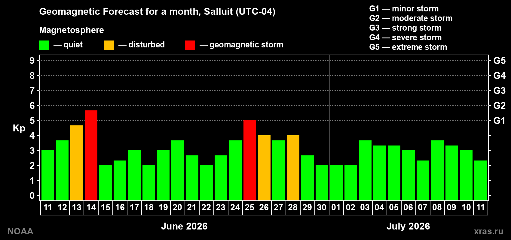 Forecast of the daily maximal value of geomagnetic index&nbsp;Kp for <b>1 month</b> (31 days) <b>from Jun 11, 2026 to Jul 11, 2026</b>