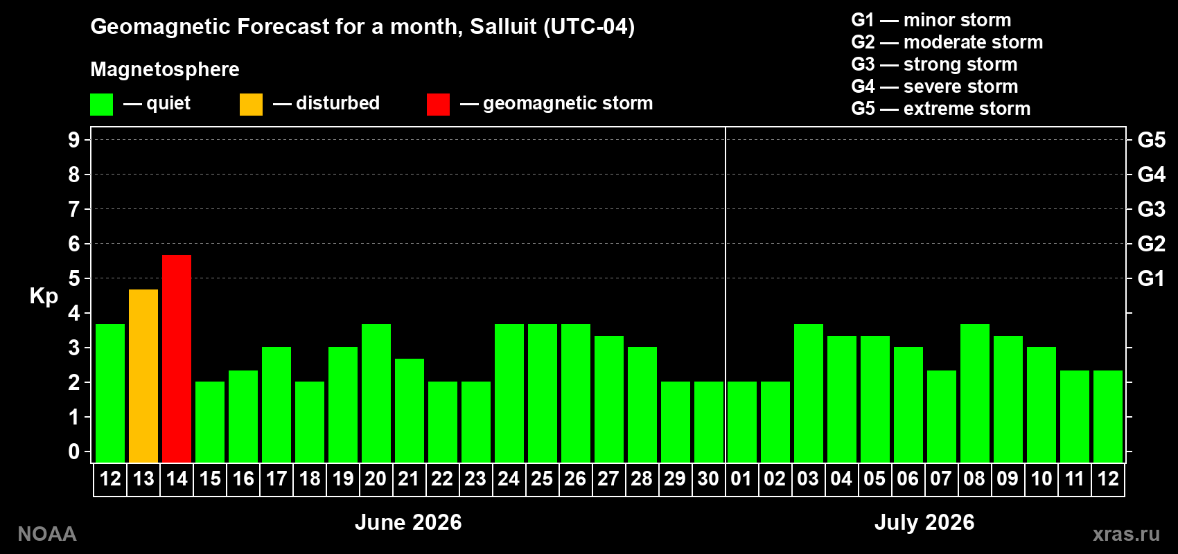 Forecast of the daily maximal value of geomagnetic index&nbsp;Kp for <b>1 month</b> (31 days) <b>from Jun 12, 2026 to Jul 12, 2026</b>
