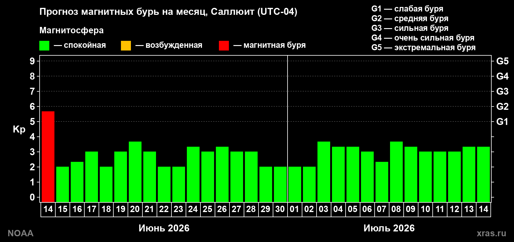 Прогноз максимального суточного геомагнитного индекса&nbsp;Kp на <b>1 месяц</b> (31 день) <b>с 14 июня по 14 июля 2026 г</b>