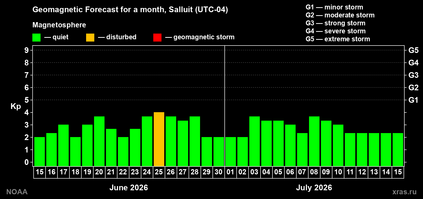 Forecast of the daily maximal value of geomagnetic index Kp for <b>1 month</b> (31 days) <b>from Jun 15, 2026 to Jul 15, 2026</b>