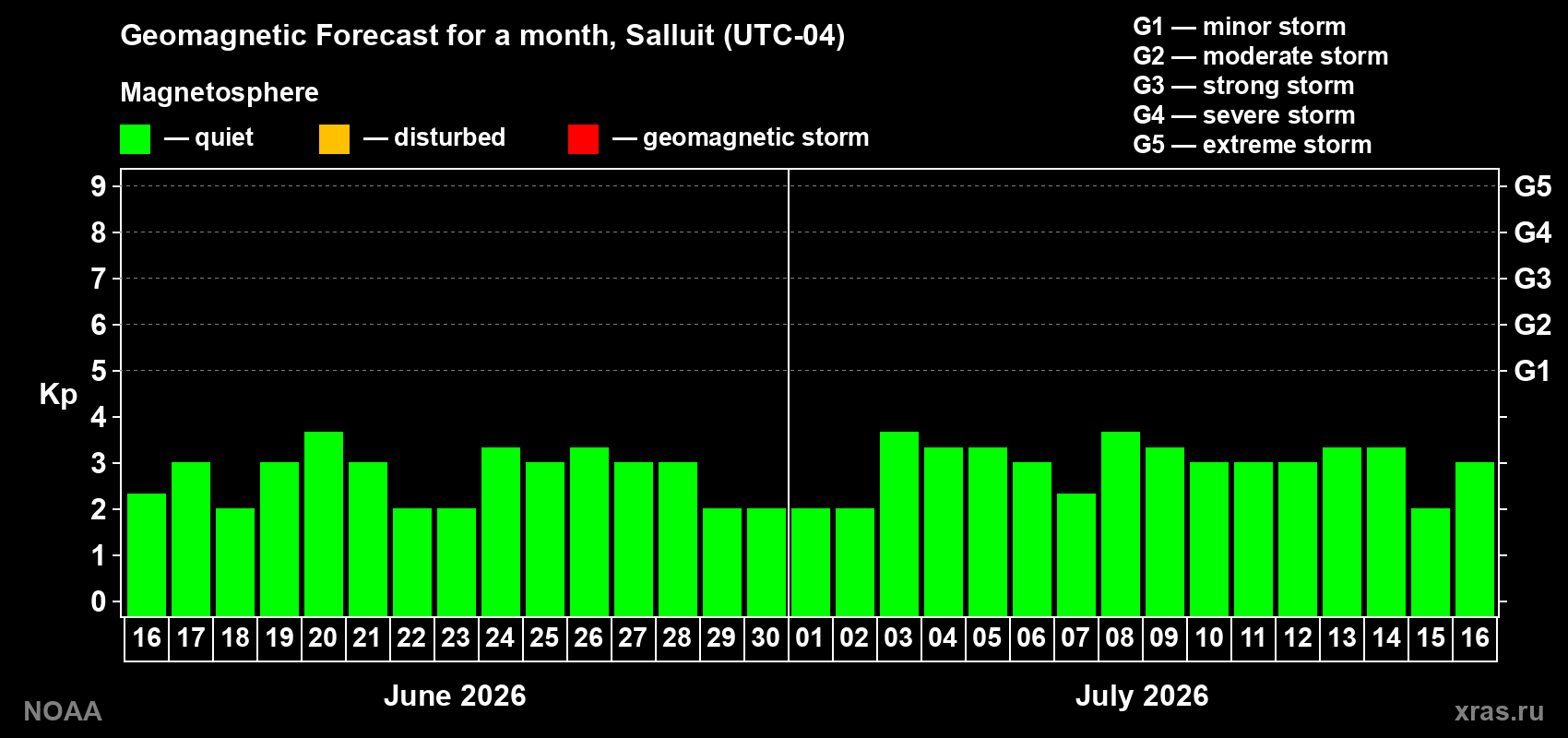 Forecast of the daily maximal value of geomagnetic index Kp for <b>1 month</b> (31 days) <b>from Jun 16, 2026 to Jul 16, 2026</b>