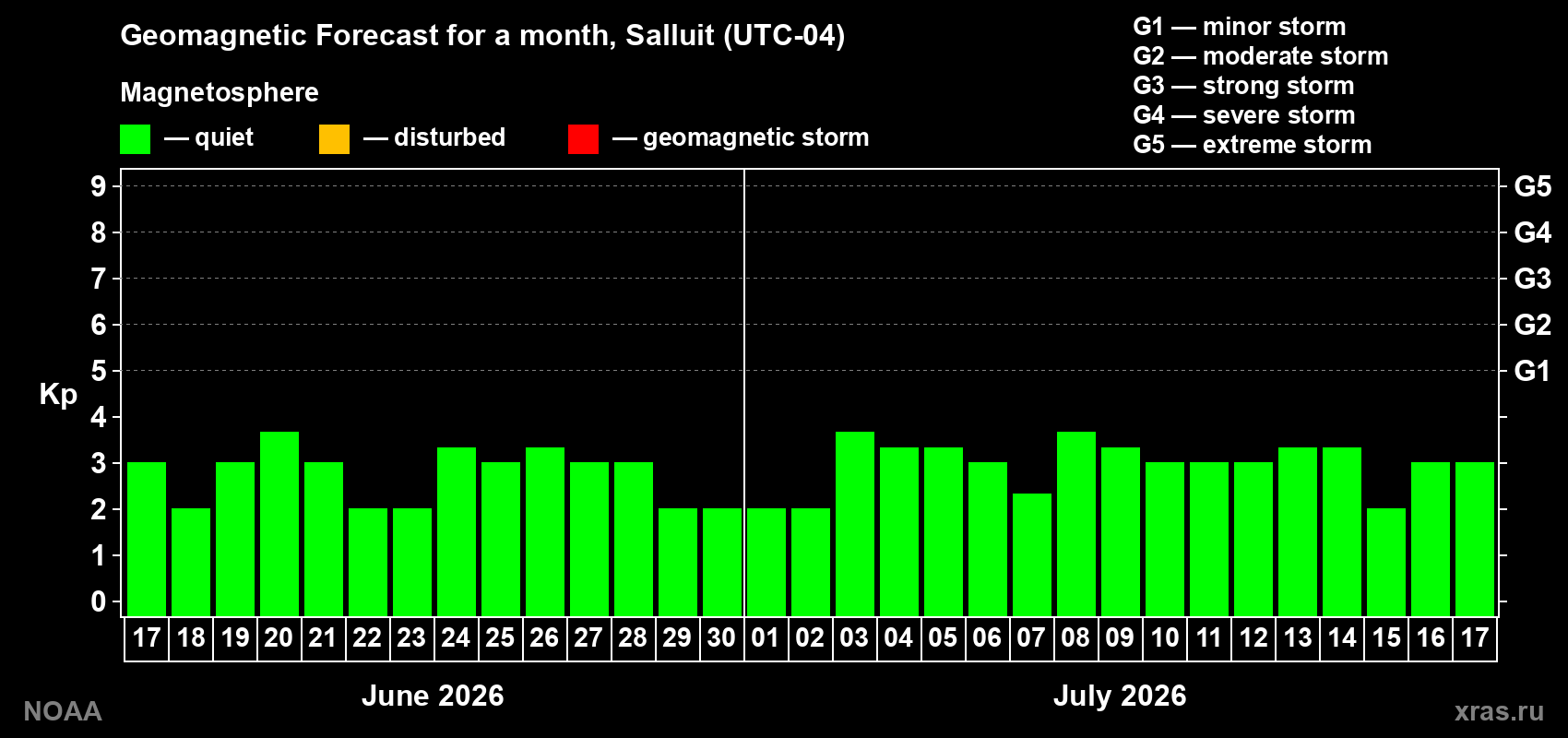 Forecast of the daily maximal value of geomagnetic index Kp for <b>1 month</b> (31 days) <b>from Jun 17, 2026 to Jul 17, 2026</b>