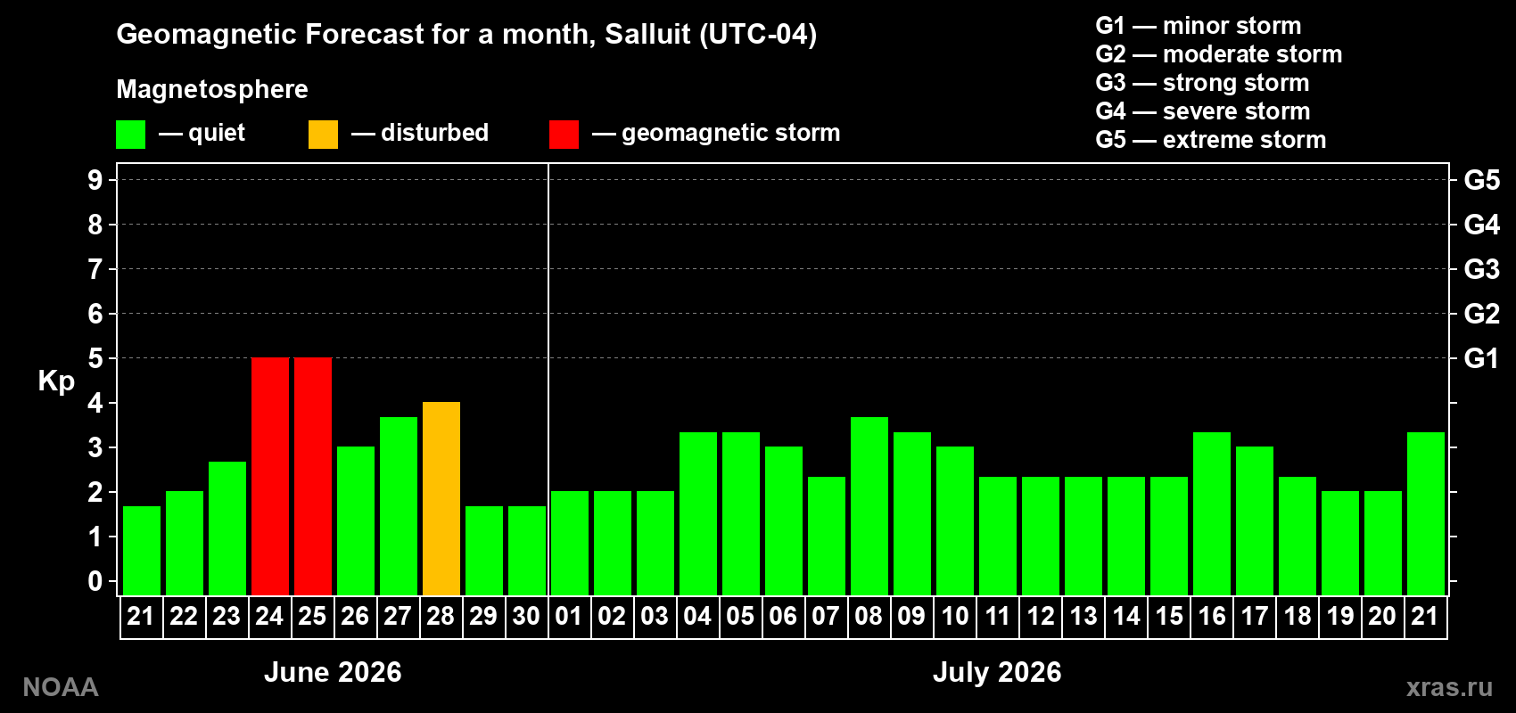 Forecast of the daily maximal value of geomagnetic index&nbsp;Kp for <b>1 month</b> (31 days) <b>from Jun 21, 2026 to Jul 21, 2026</b>