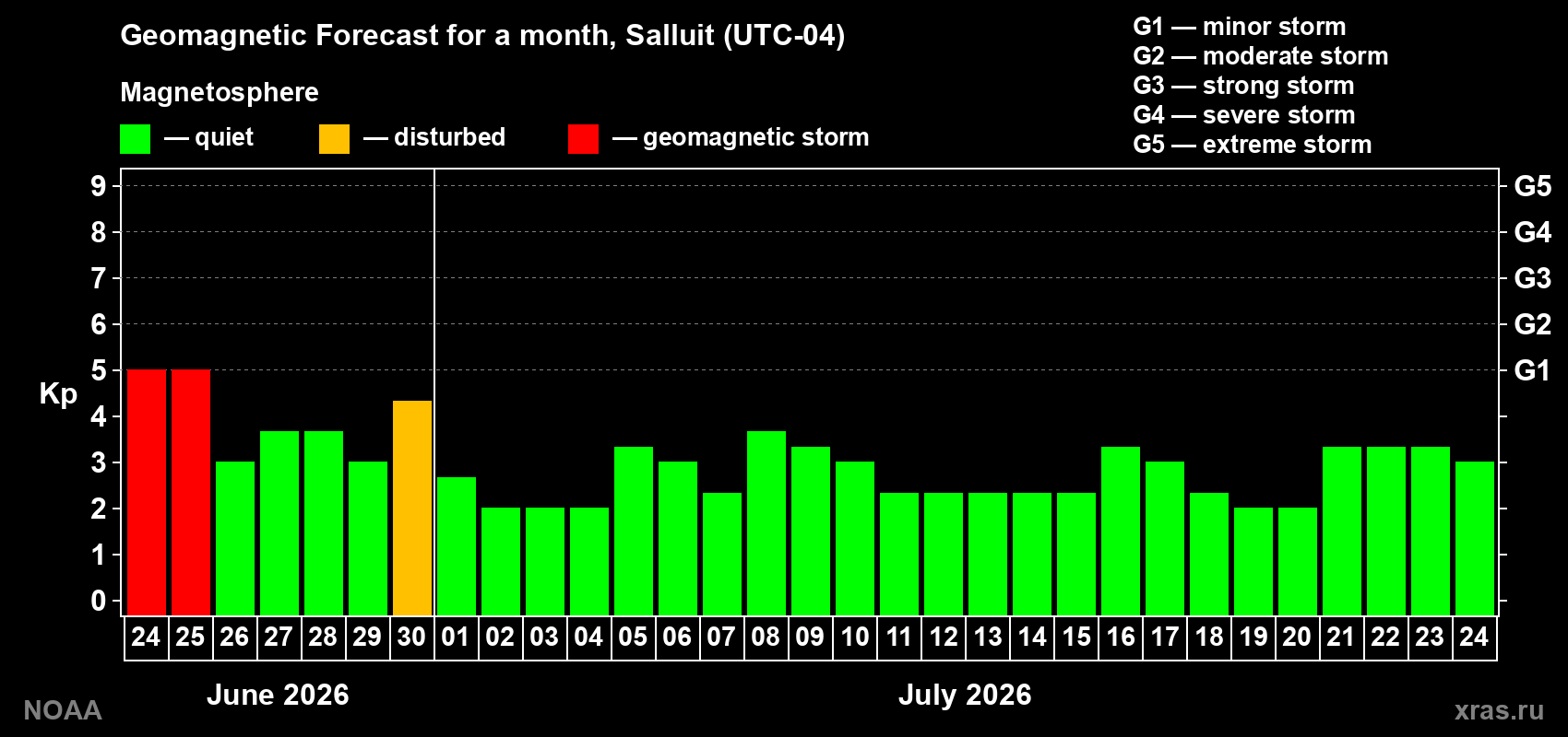 Forecast of the daily maximal value of geomagnetic index&nbsp;Kp for <b>1 month</b> (31 days) <b>from Jun 24, 2026 to Jul 24, 2026</b>