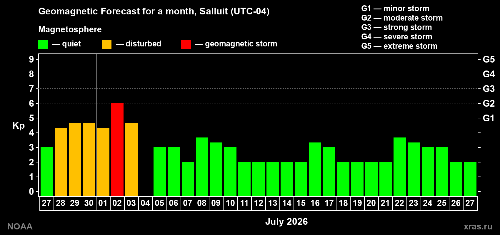 Forecast of the daily maximal value of geomagnetic index&nbsp;Kp for <b>1 month</b> (31 days) <b>from Jun 27, 2026 to Jul 27, 2026</b>