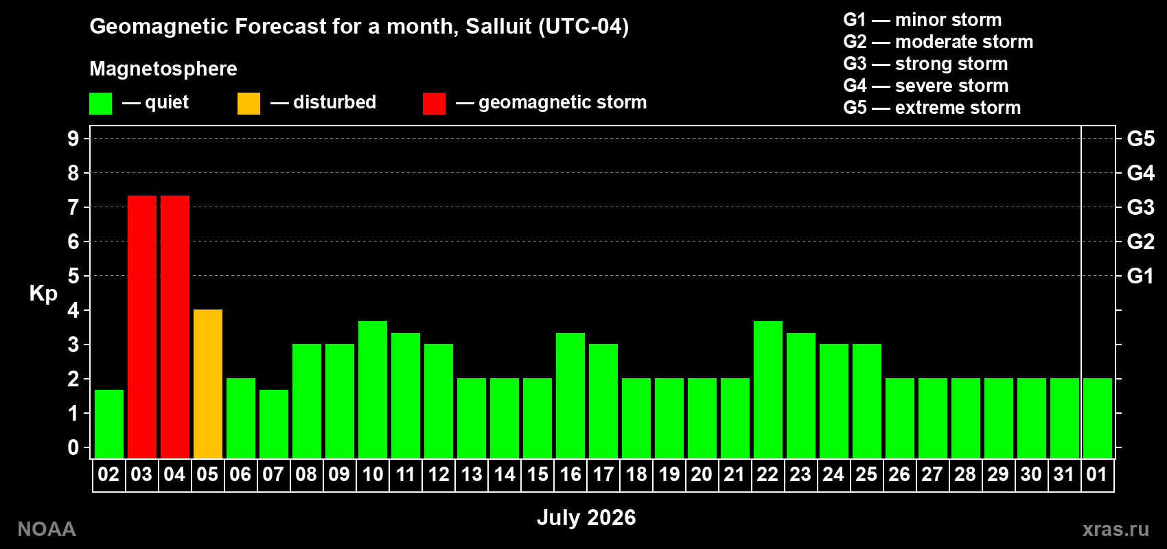 Kp long forecast