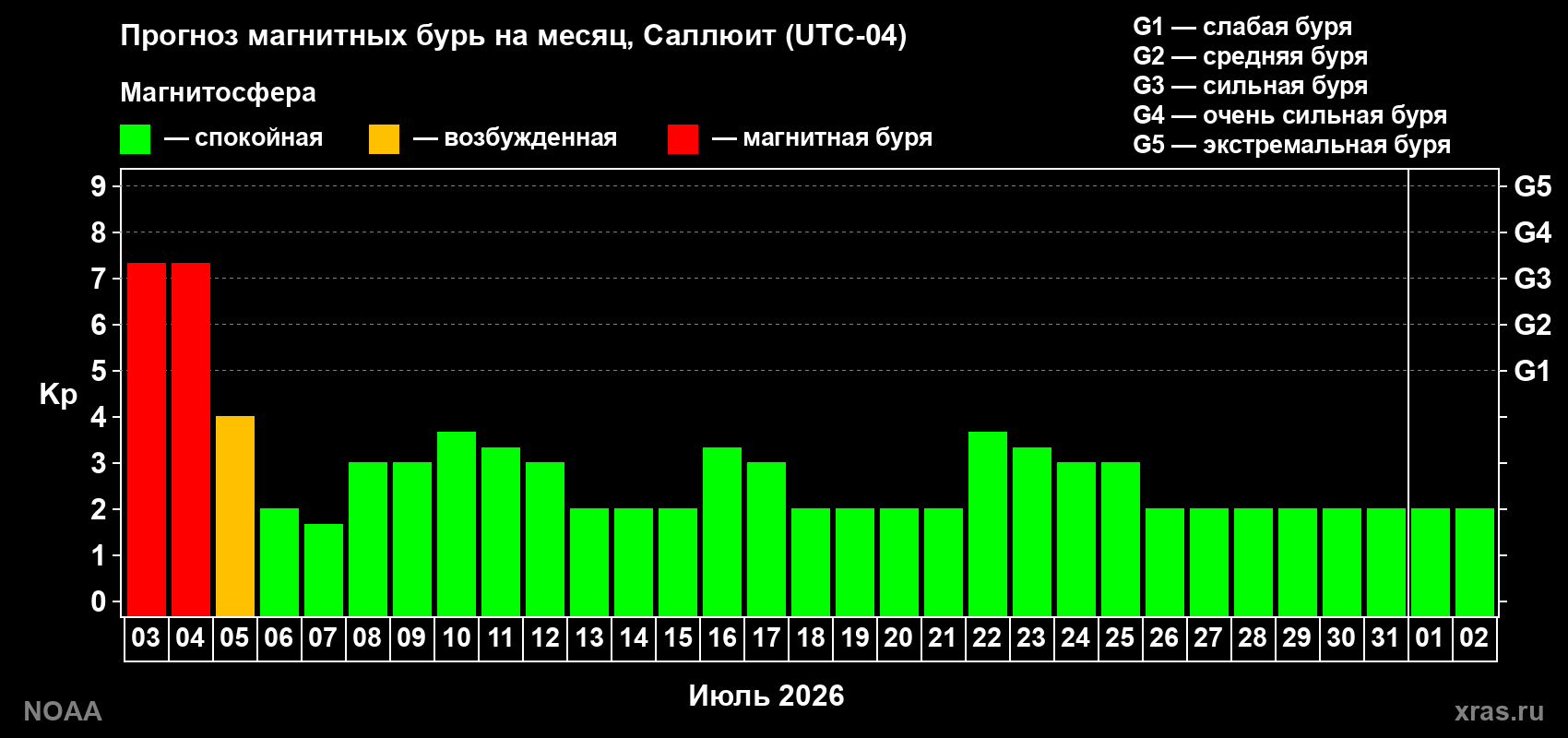 Kp long forecast