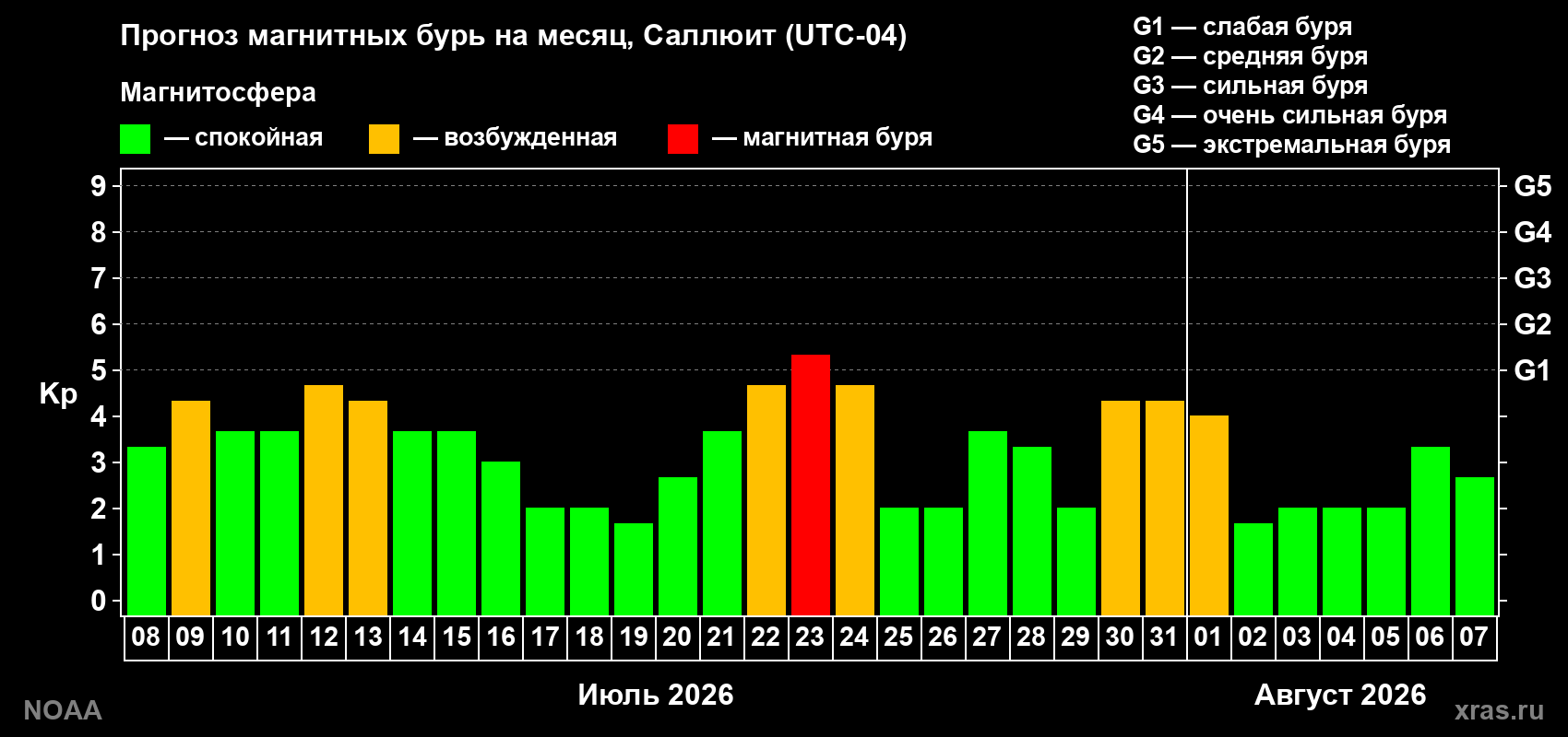 Прогноз геомагнитного индекса Kp на следующий месяц