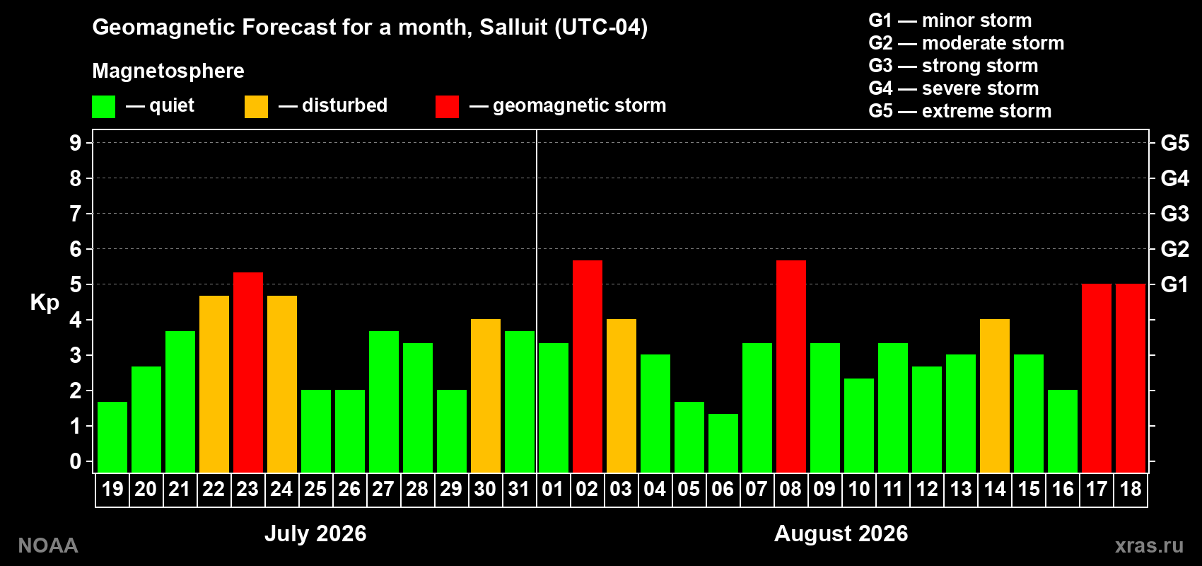 Geomagnetic index Kp forecast for the next month