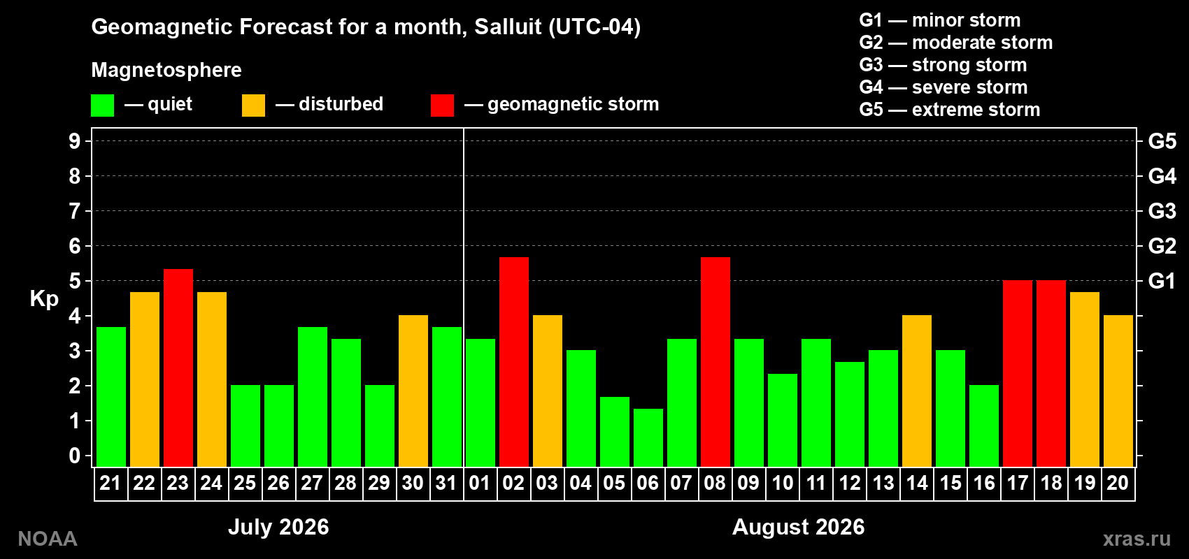 Geomagnetic index Kp forecast for the next month