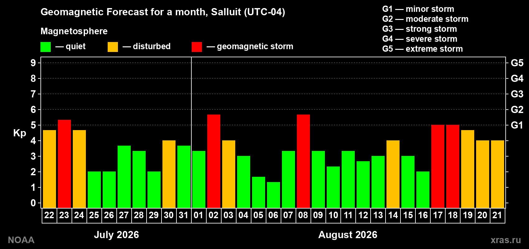 Geomagnetic index Kp forecast for the next month