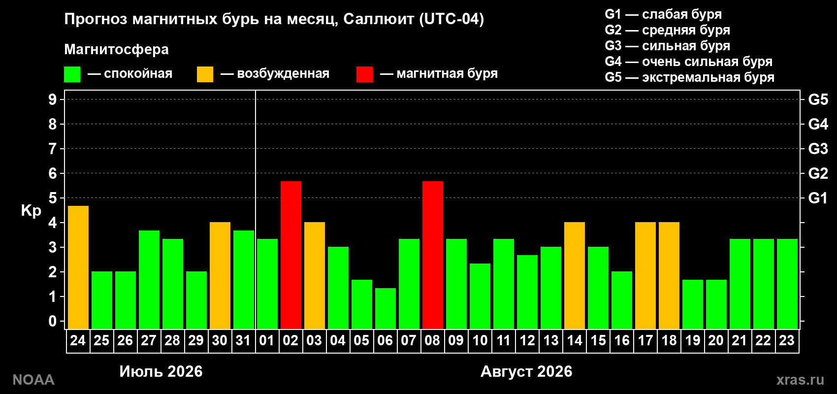 Прогноз геомагнитного индекса Kp на следующий месяц