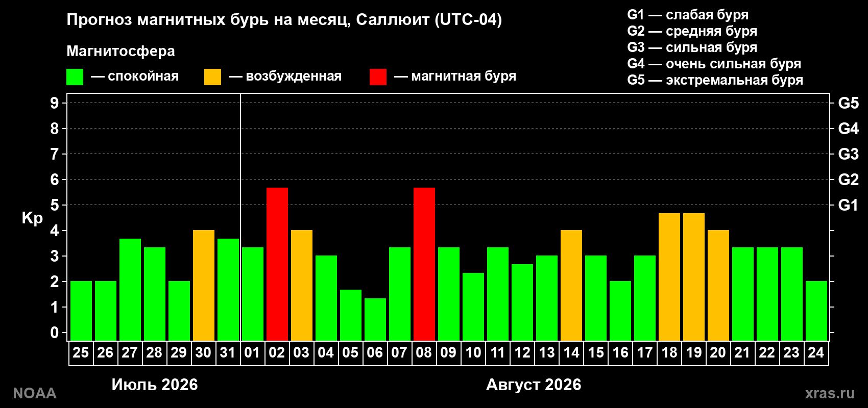 Прогноз геомагнитного индекса Kp на следующий месяц