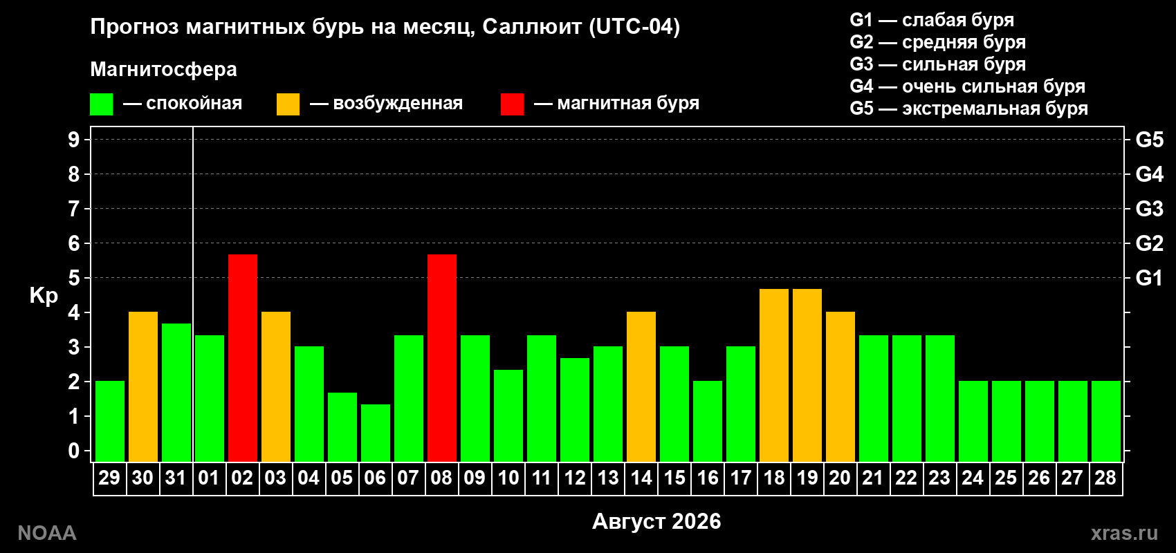 Прогноз геомагнитного индекса Kp на следующий месяц