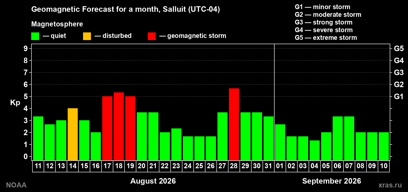 Geomagnetic index Kp forecast for the next month