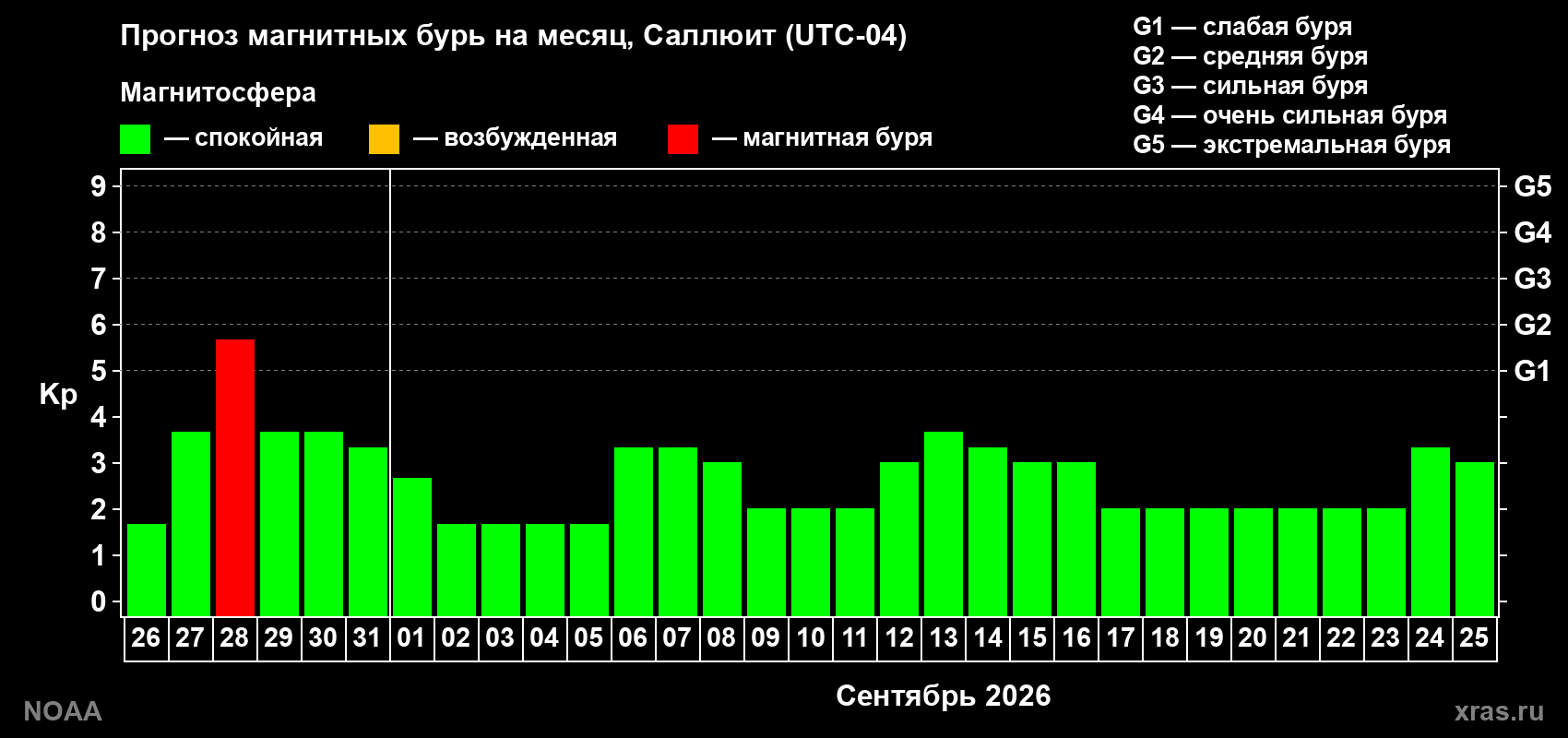 Прогноз геомагнитного индекса Kp на следующий месяц
