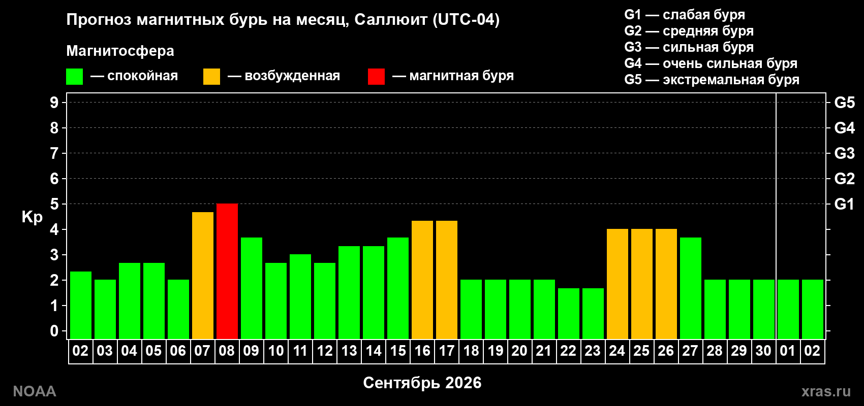 Прогноз геомагнитного индекса Kp на следующий месяц