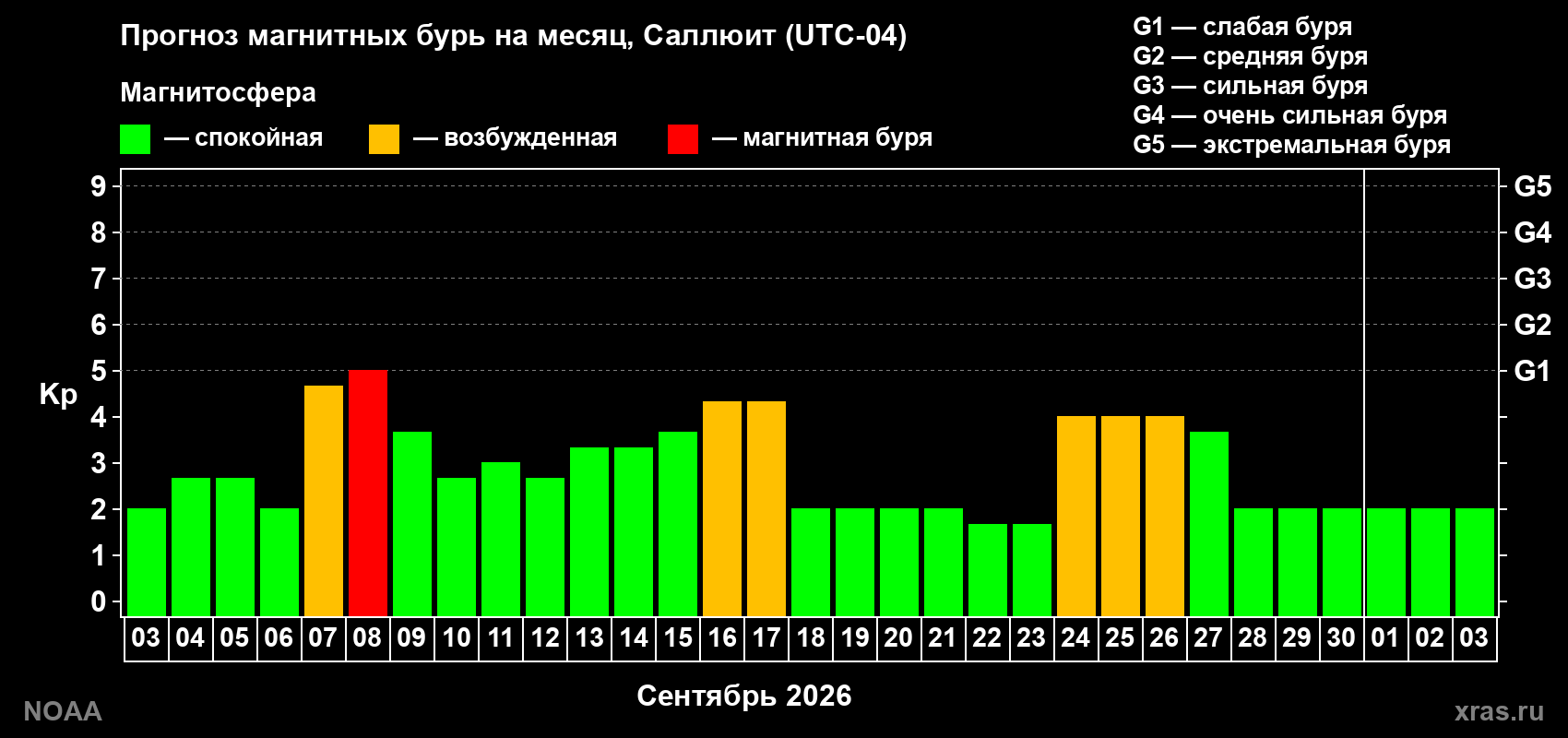 Прогноз геомагнитного индекса Kp на следующий месяц