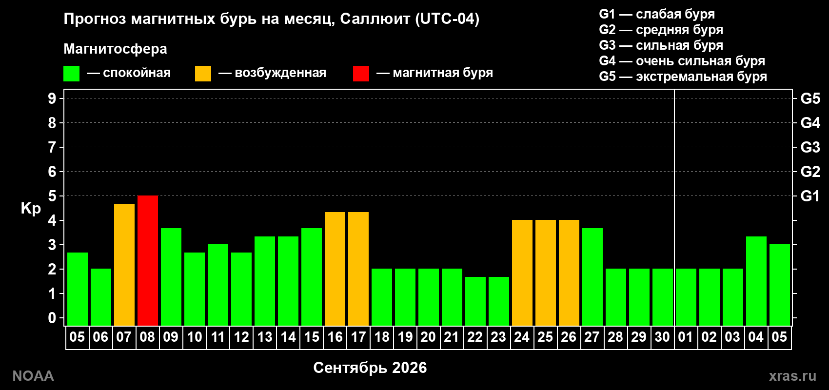 Прогноз геомагнитного индекса Kp на следующий месяц