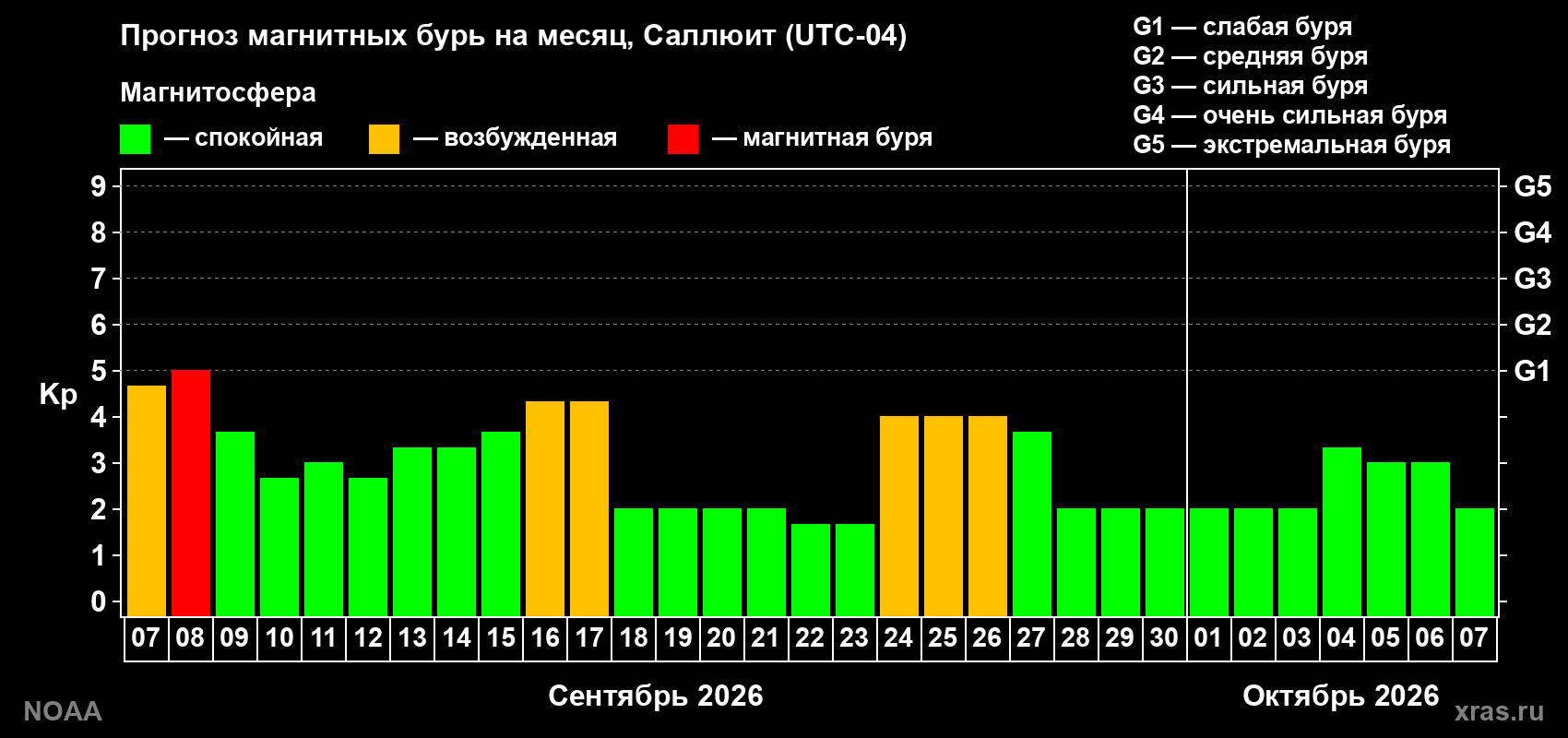 Прогноз геомагнитного индекса Kp на следующий месяц