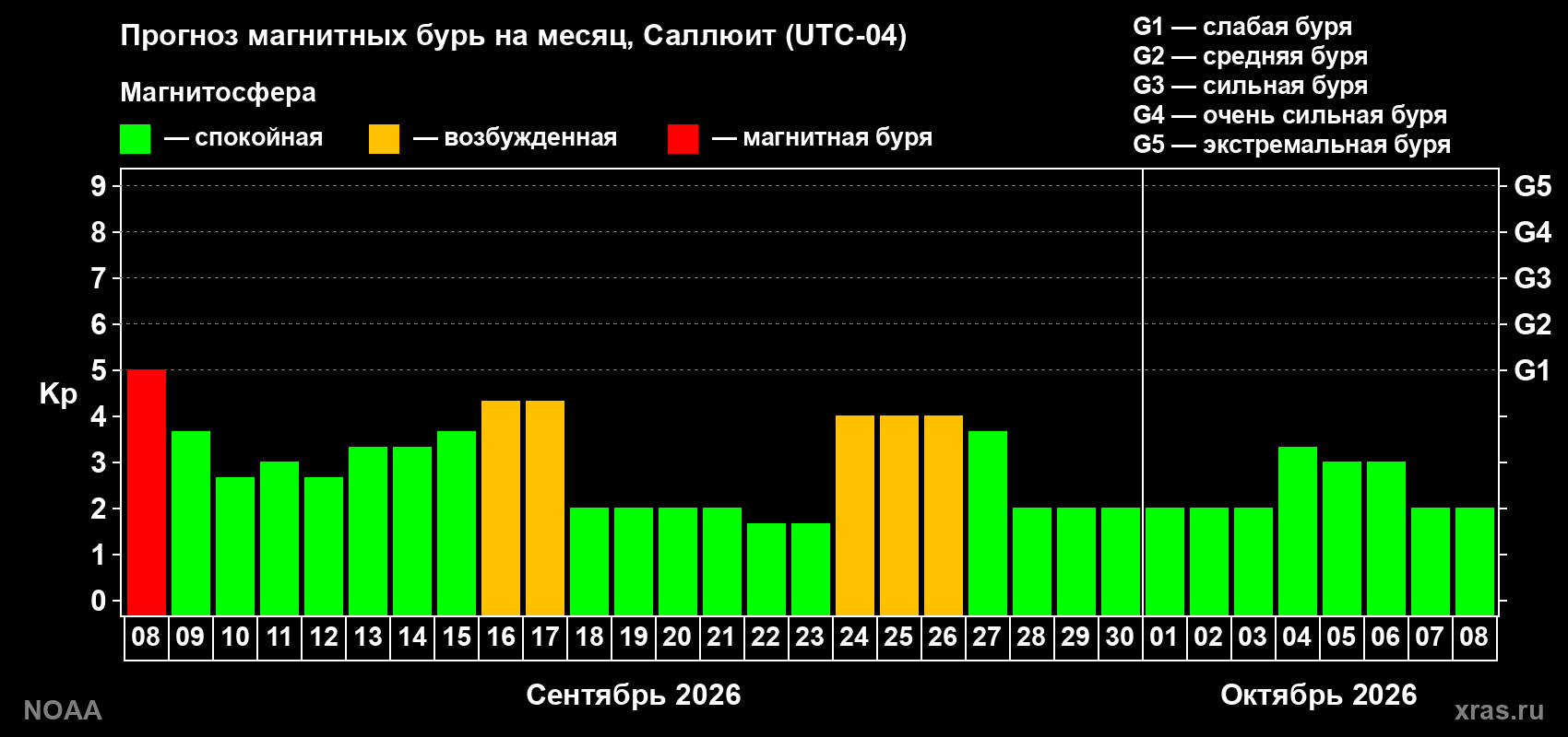Прогноз геомагнитного индекса Kp на следующий месяц
