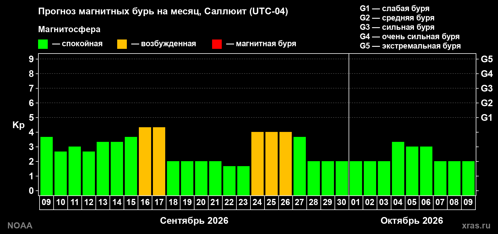 Прогноз геомагнитного индекса Kp на следующий месяц